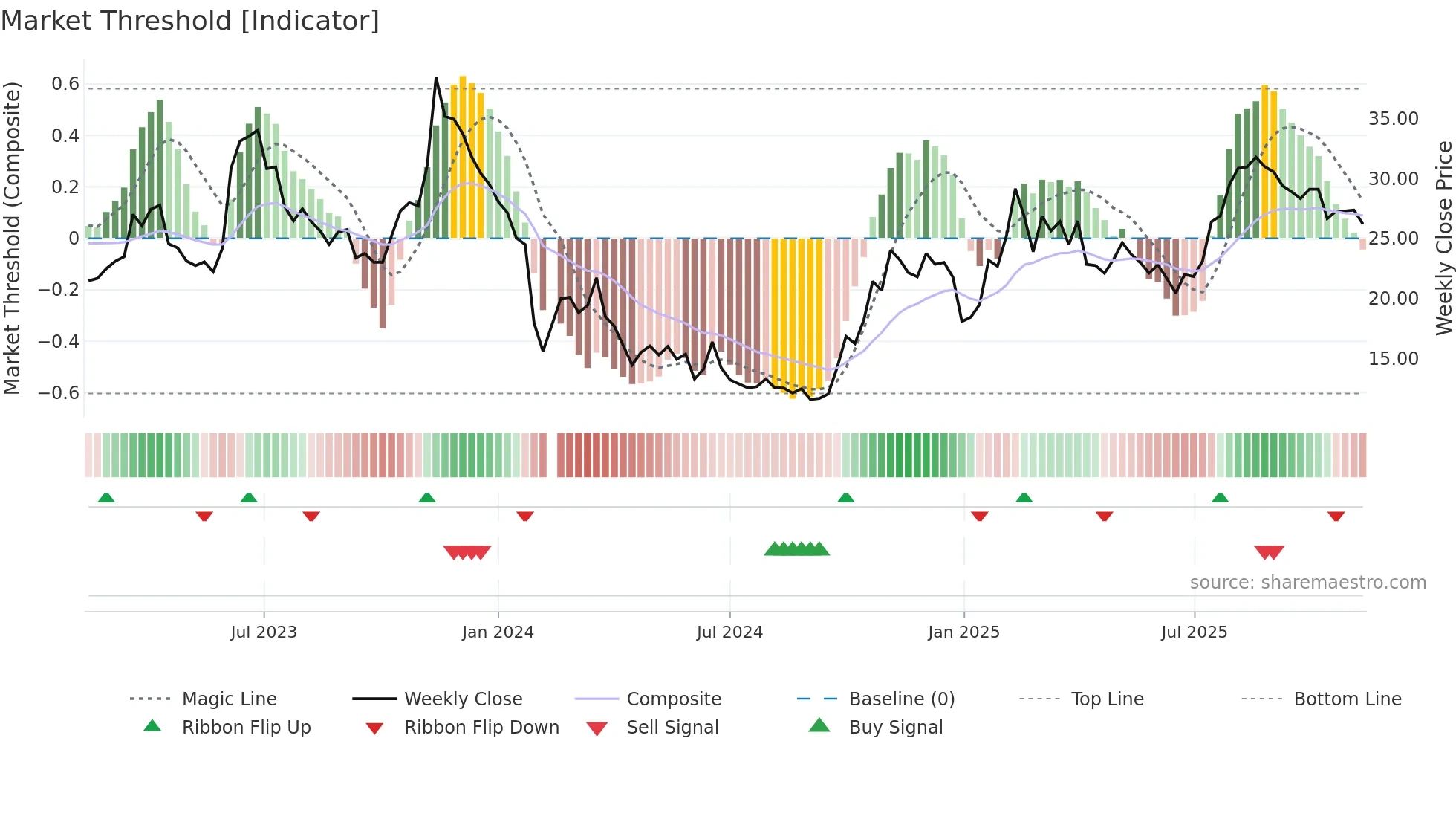 688118 weekly Market Threshold chart