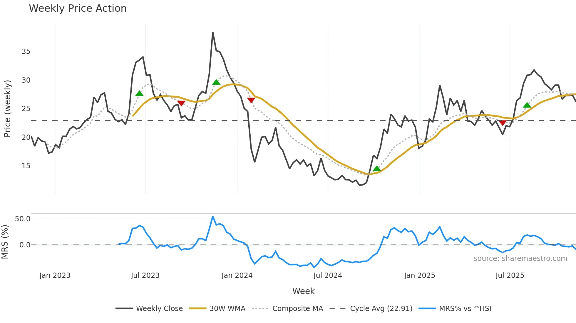 688118 weekly Price Action chart, closing 2025-11-10