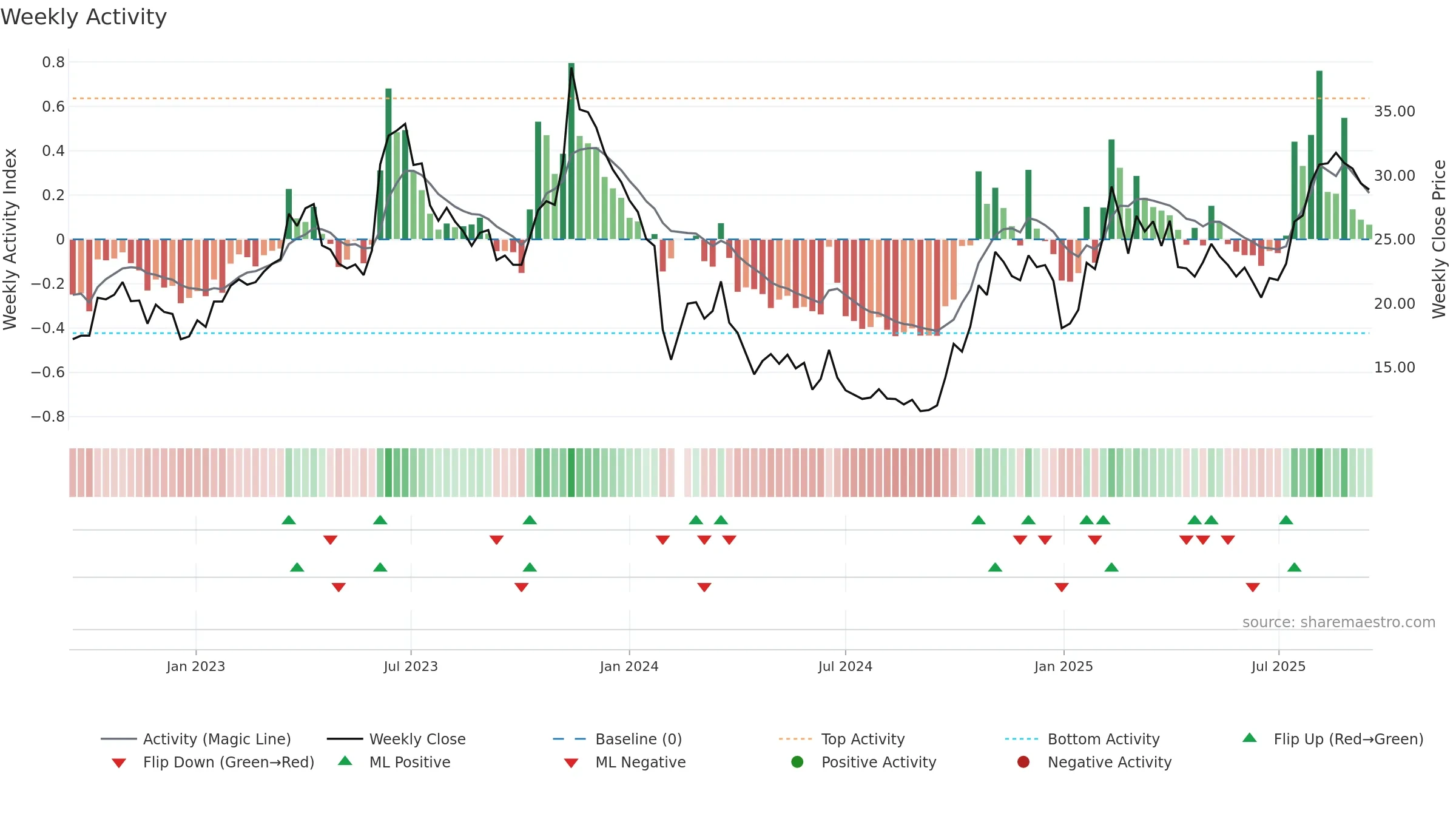 688118 weekly Activity chart, closing 2025-09-15.