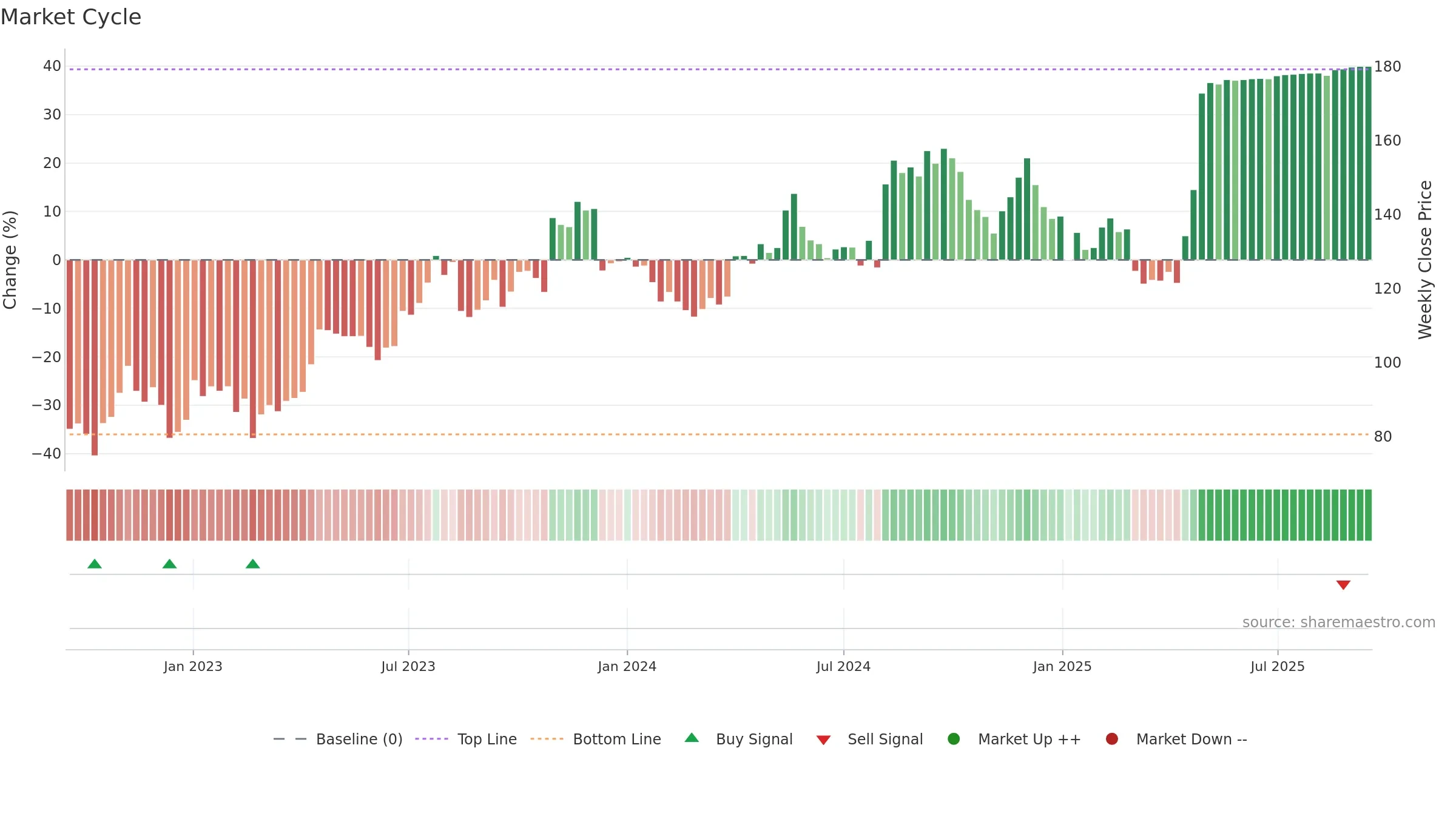 ROO weekly Market Cycle chart, closing 2025-09-15.