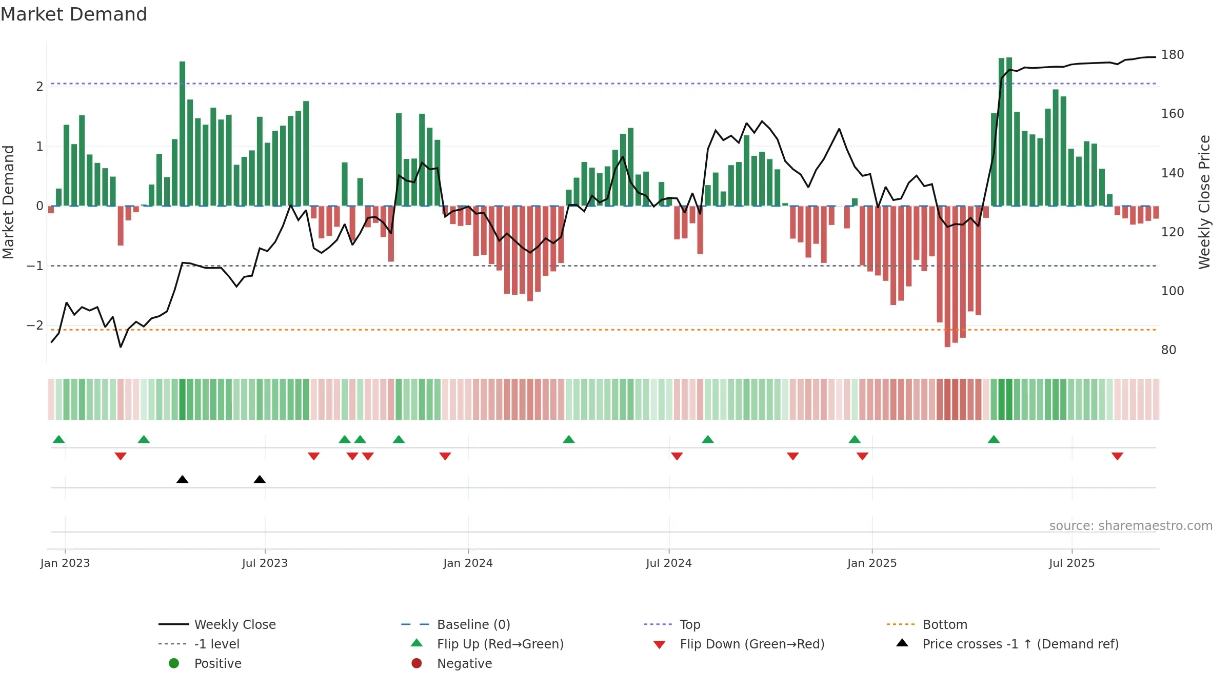ROO weekly Market Demand chart, closing 2025-09-15.