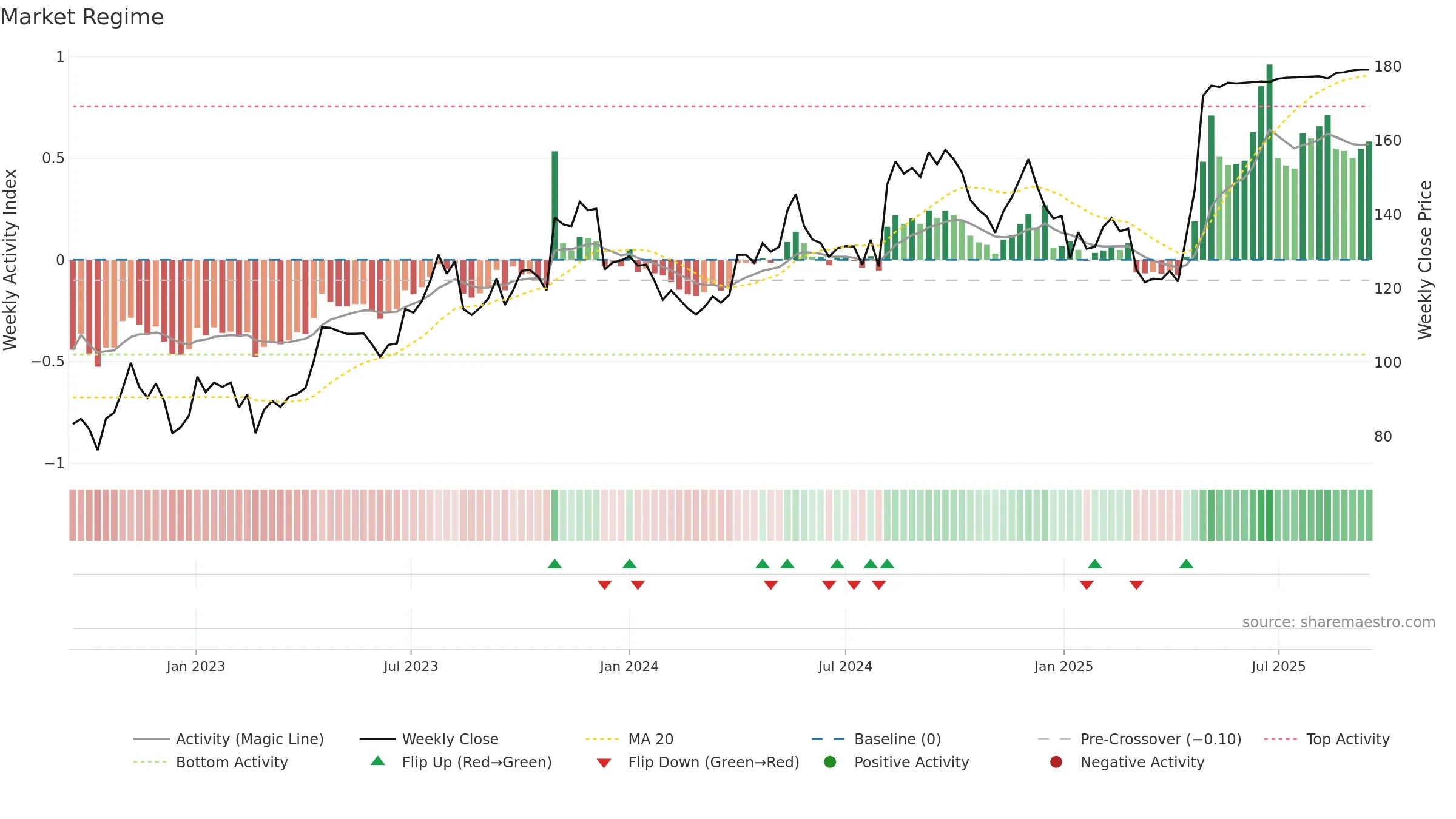ROO weekly Market Snapshot chart, closing 2025-09-15.