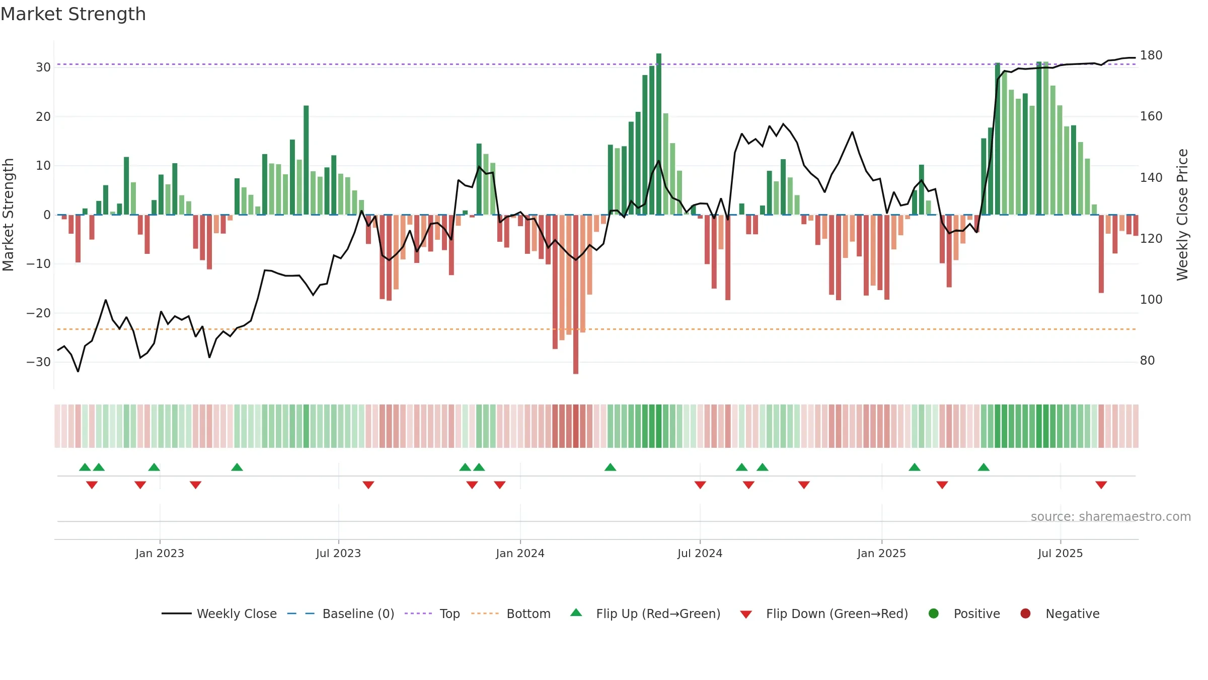 ROO weekly Market Strength chart, closing 2025-09-15.