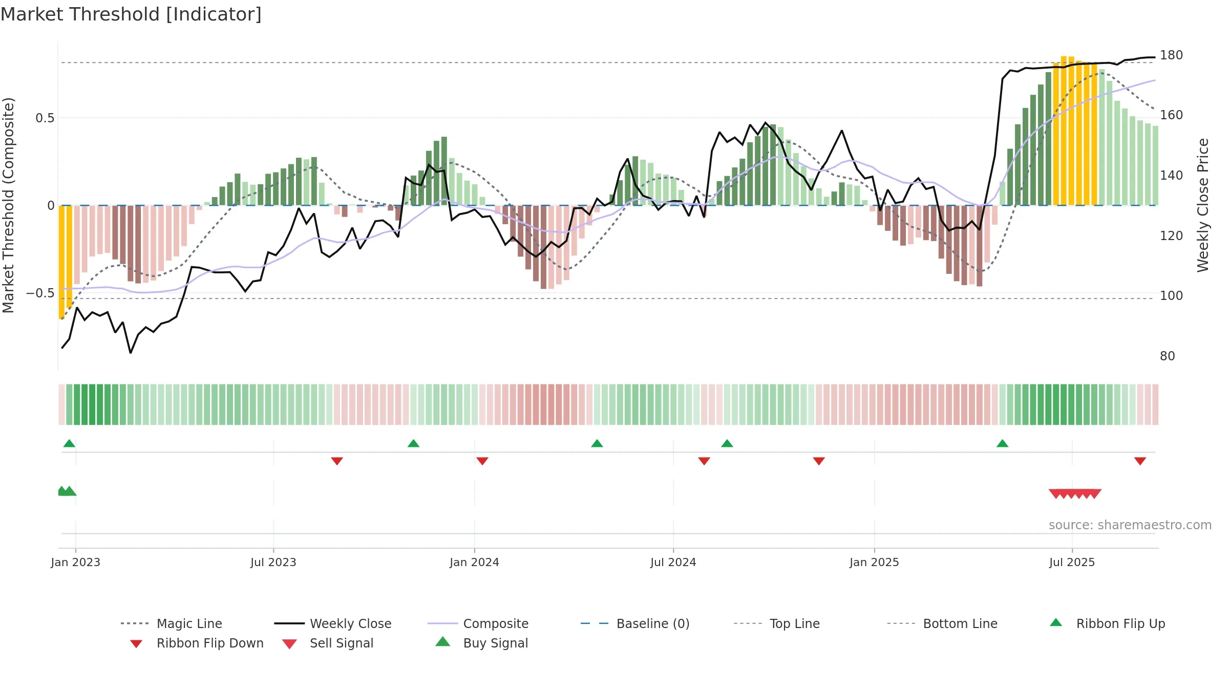 ROO weekly Market Threshold chart, closing 2025-09-15.