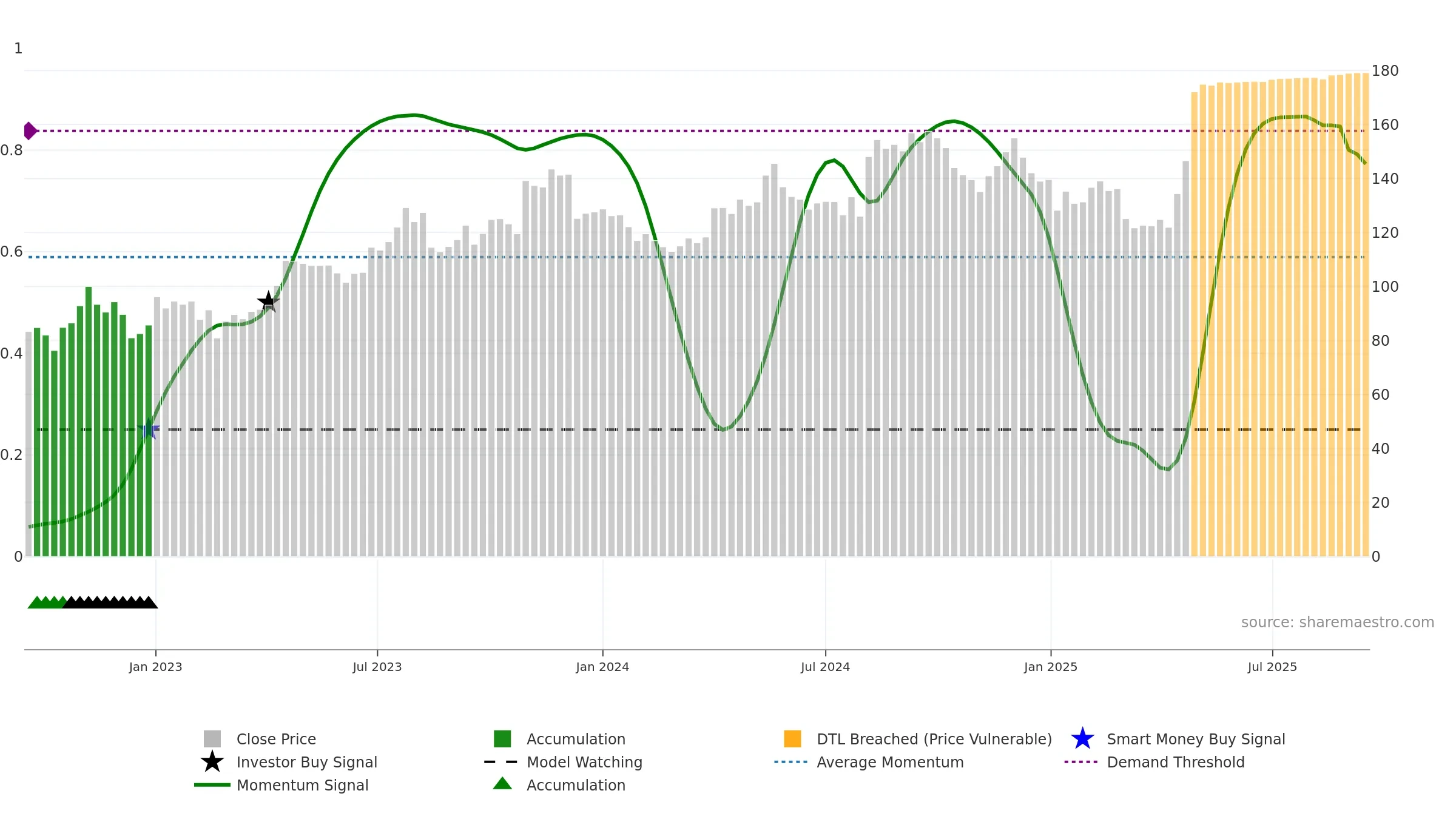 ROO weekly Smart Money chart, closing 2025-09-15.