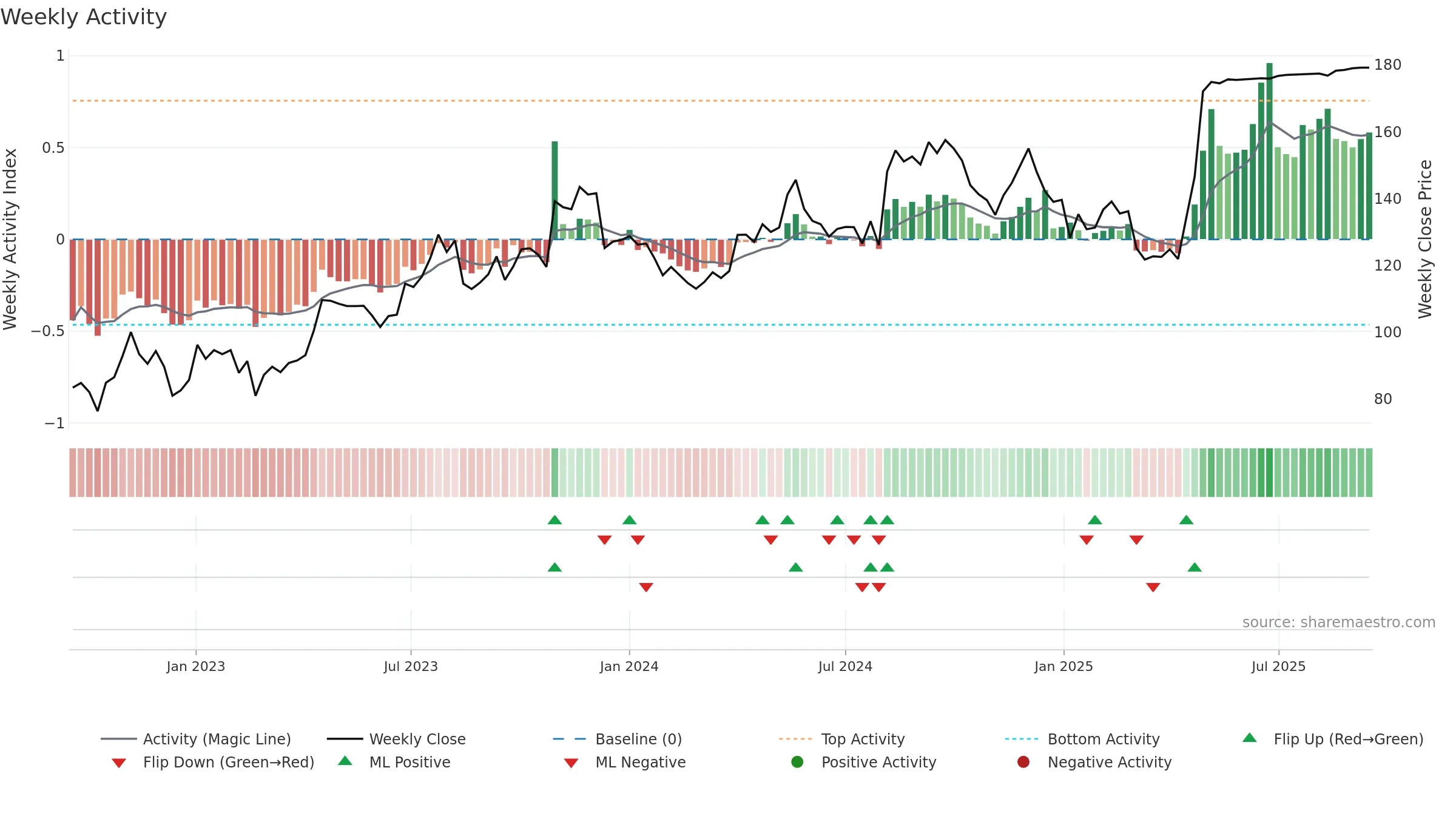 ROO weekly Activity chart, closing 2025-09-15.