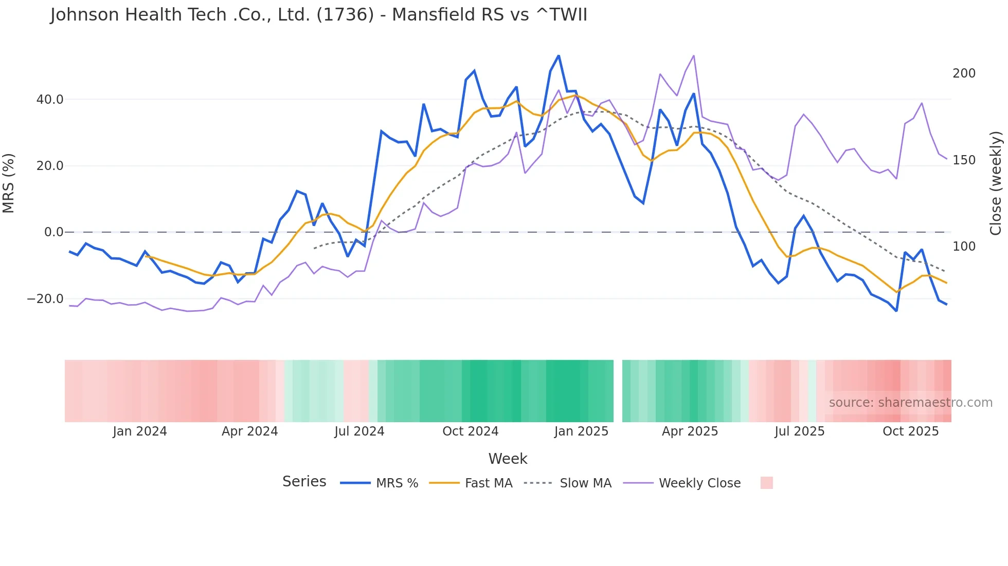 1736 Mansfield Relative Strength chart
