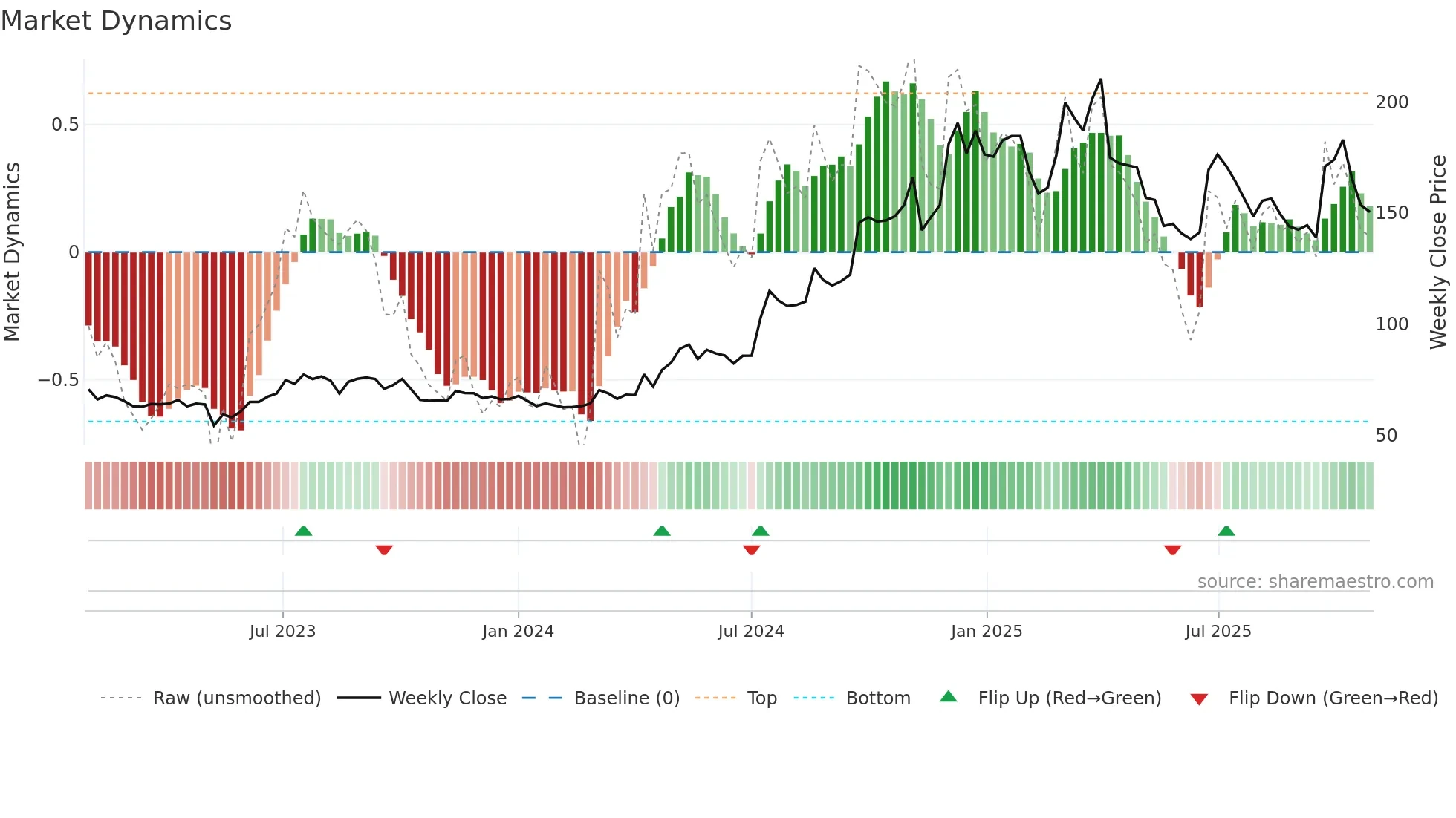 1736 weekly Market Dynamics chart