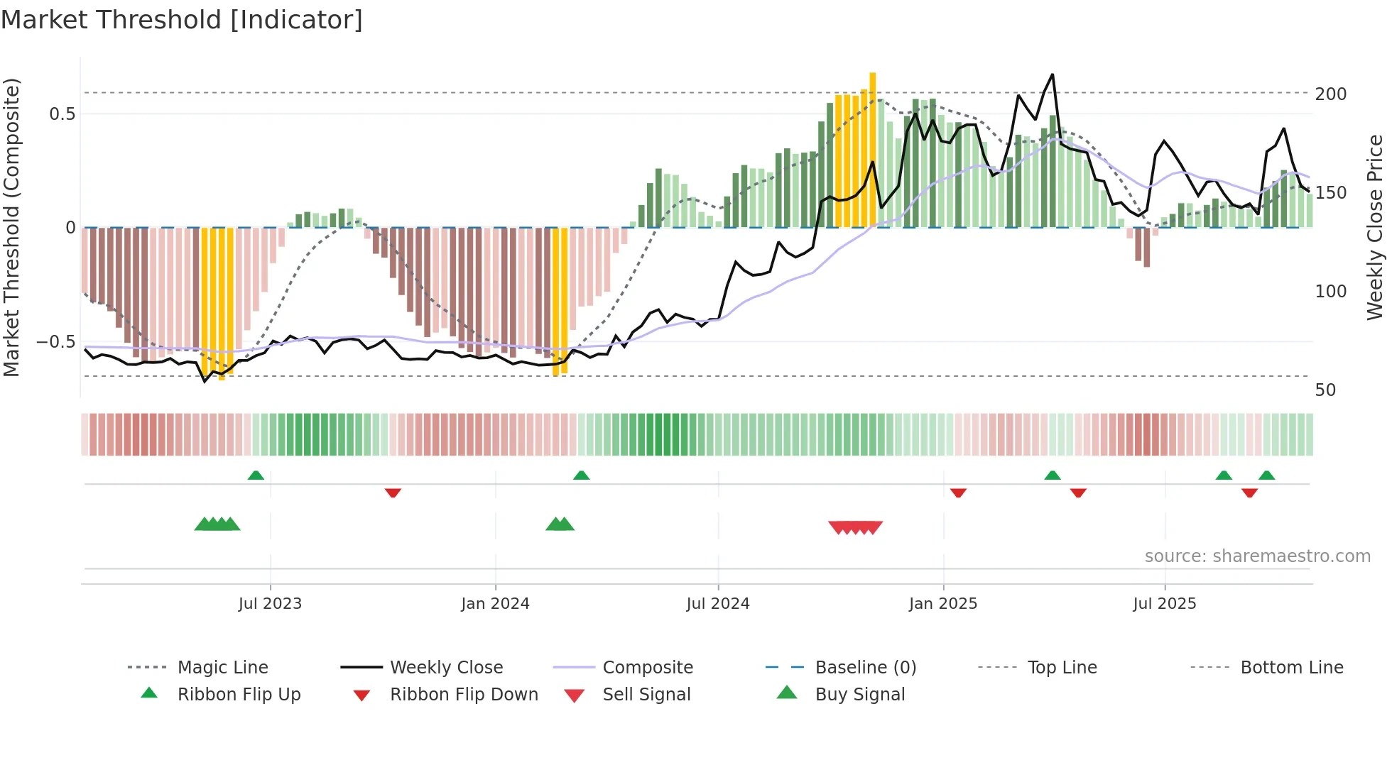 1736 weekly Market Threshold chart