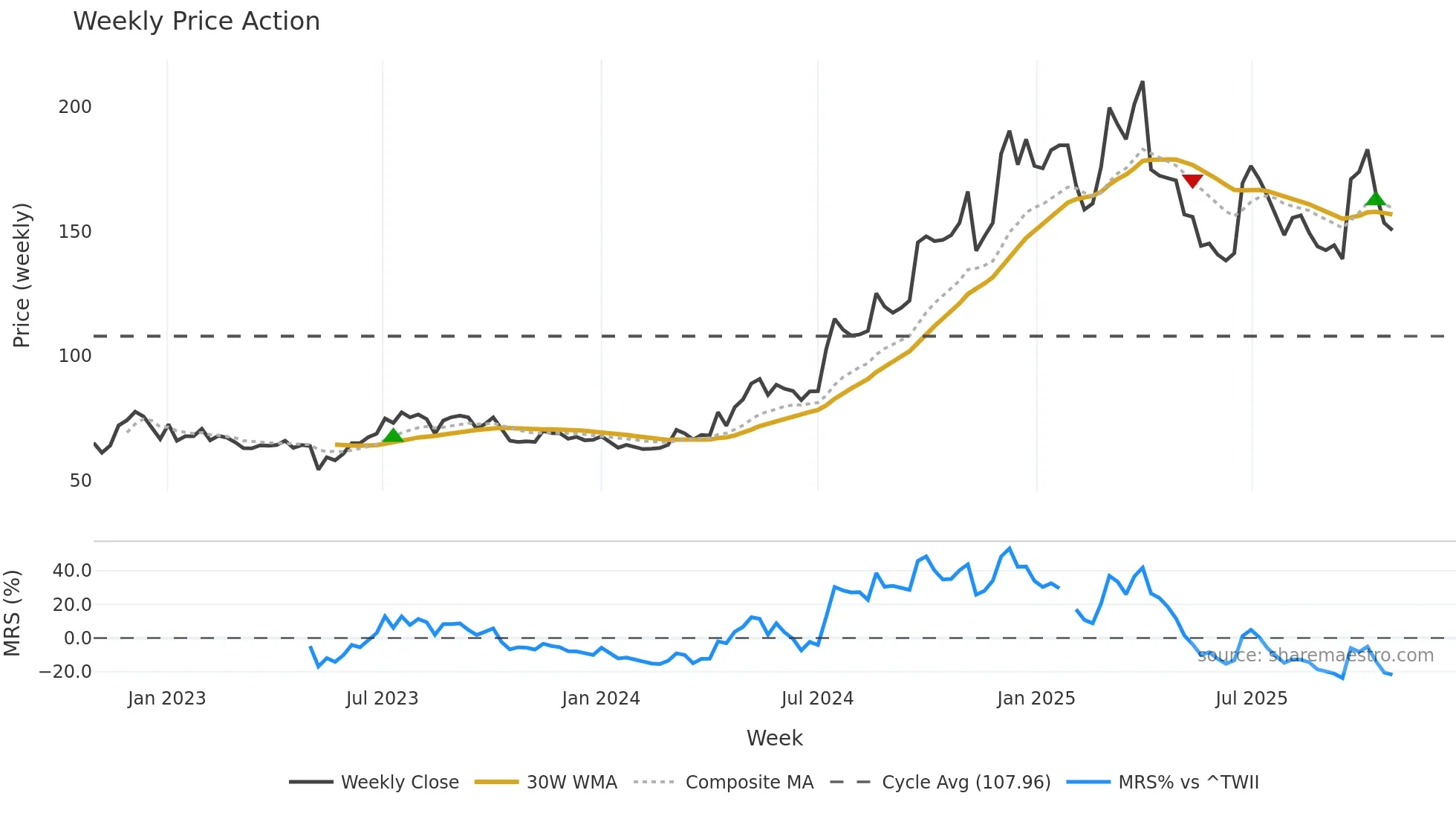 1736 weekly Price Action chart, closing 2025-10-27