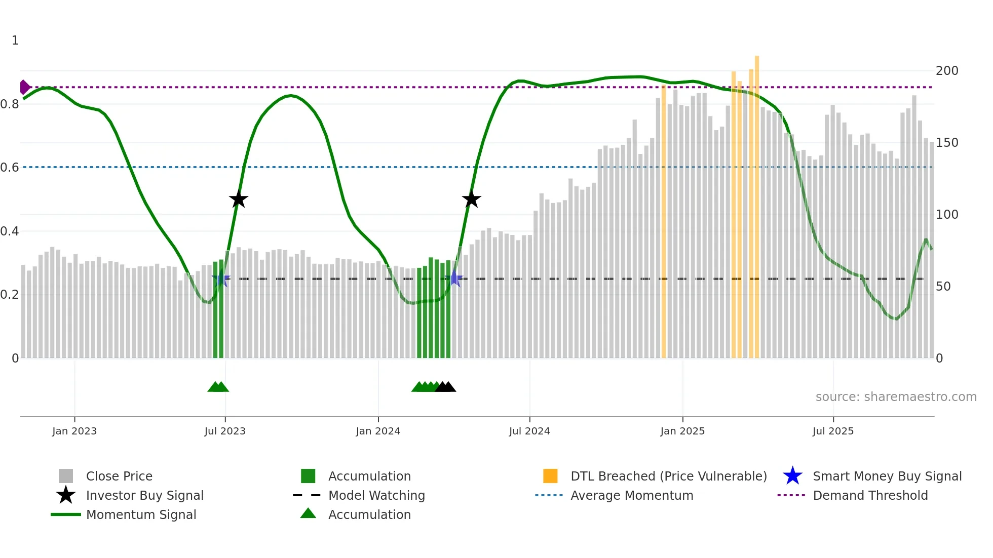 1736 weekly Smart Money chart