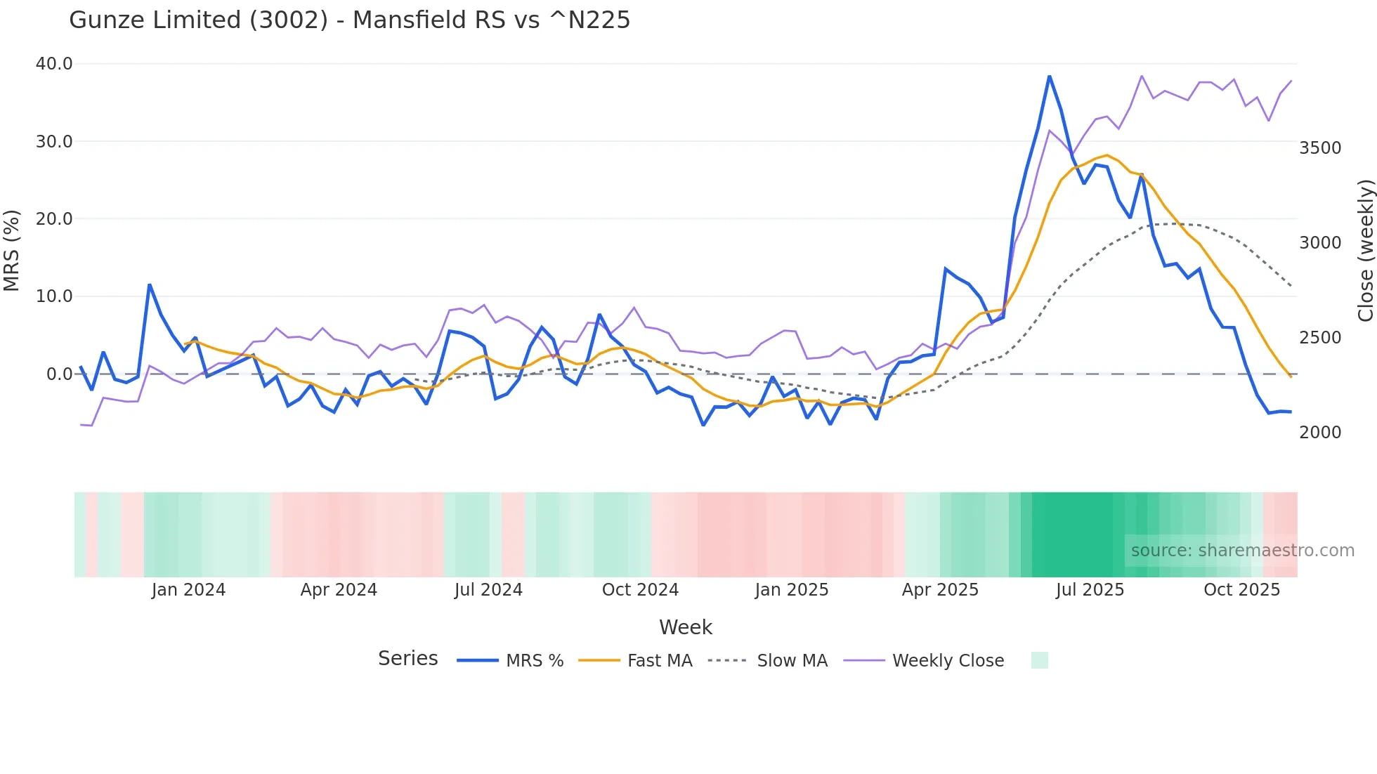 3002 Mansfield Relative Strength chart