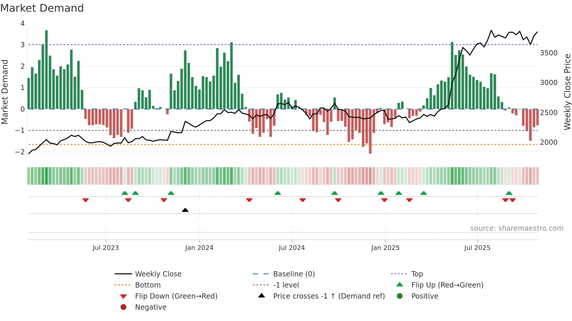 3002 weekly Market Demand chart