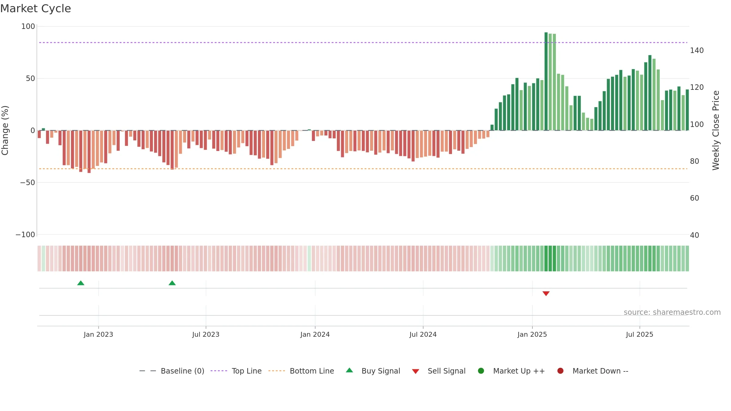 TWLO weekly Market Cycle chart, closing 2025-09-19.