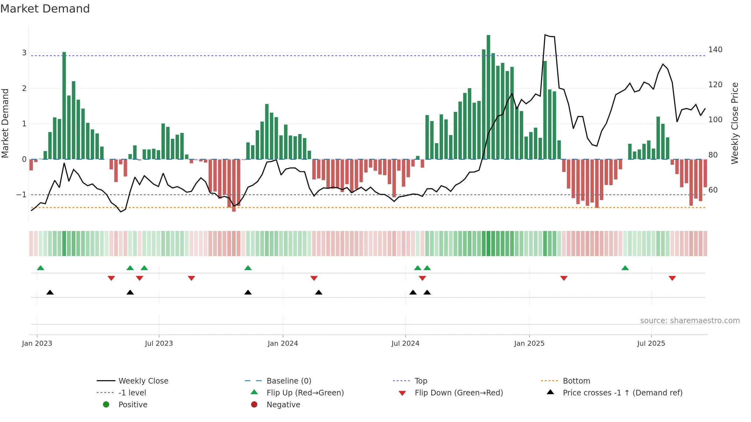 TWLO weekly Market Demand chart, closing 2025-09-19.