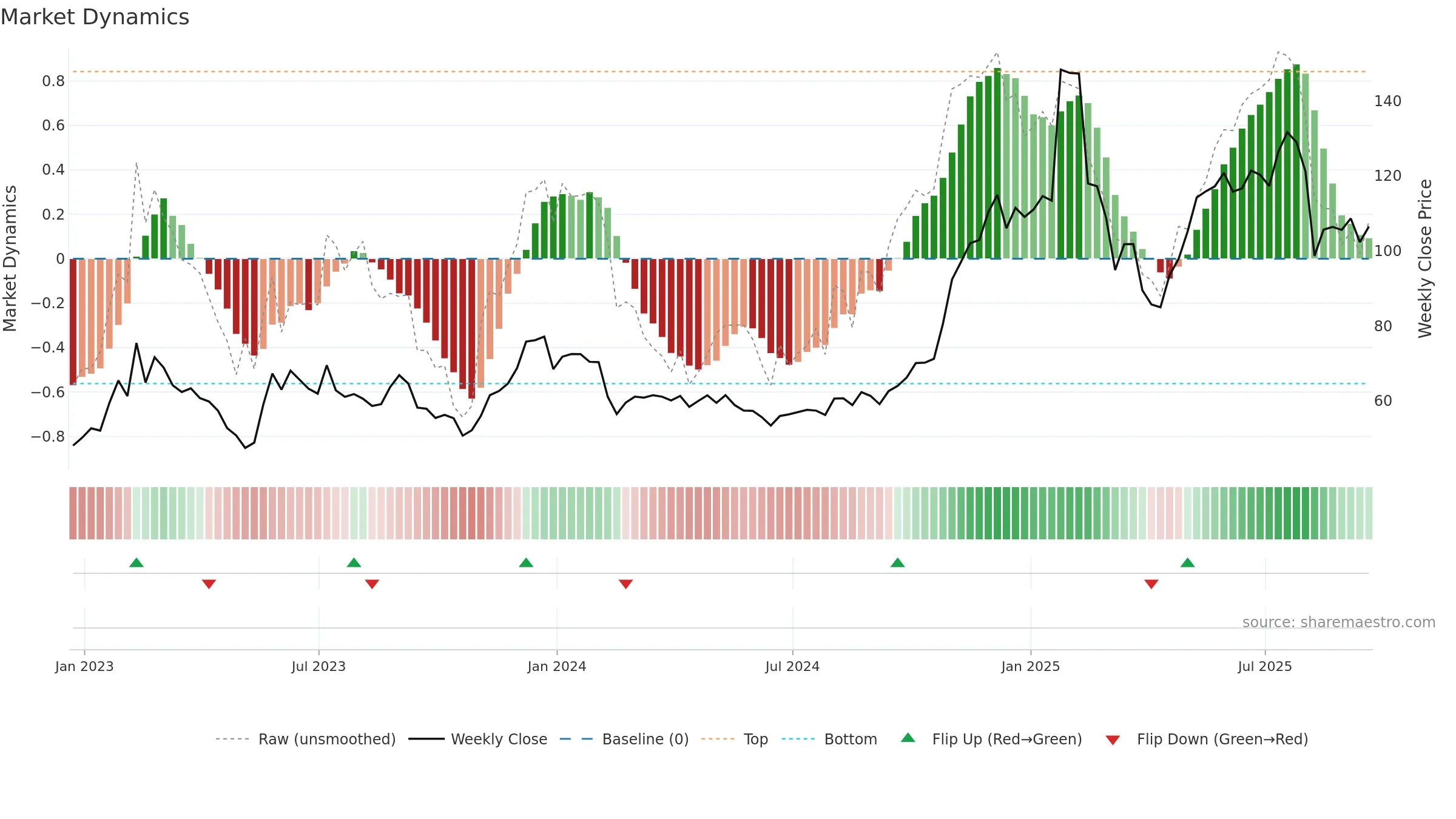 TWLO weekly Market Dynamics chart, closing 2025-09-19.
