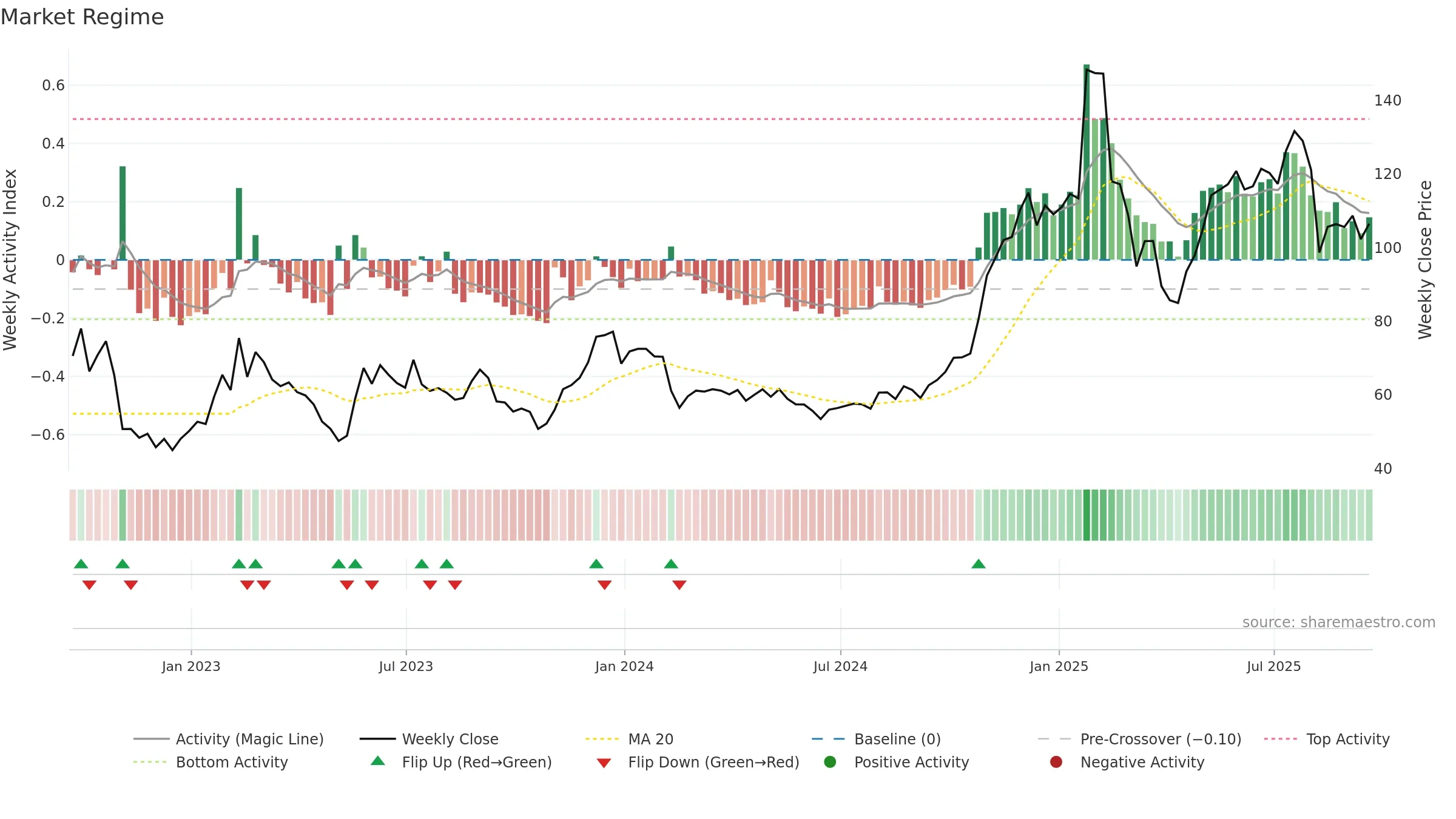 TWLO weekly Market Snapshot chart, closing 2025-09-19.