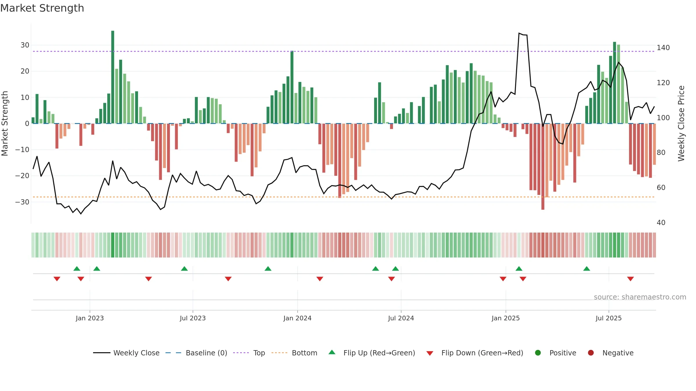 TWLO weekly Market Strength chart, closing 2025-09-19.