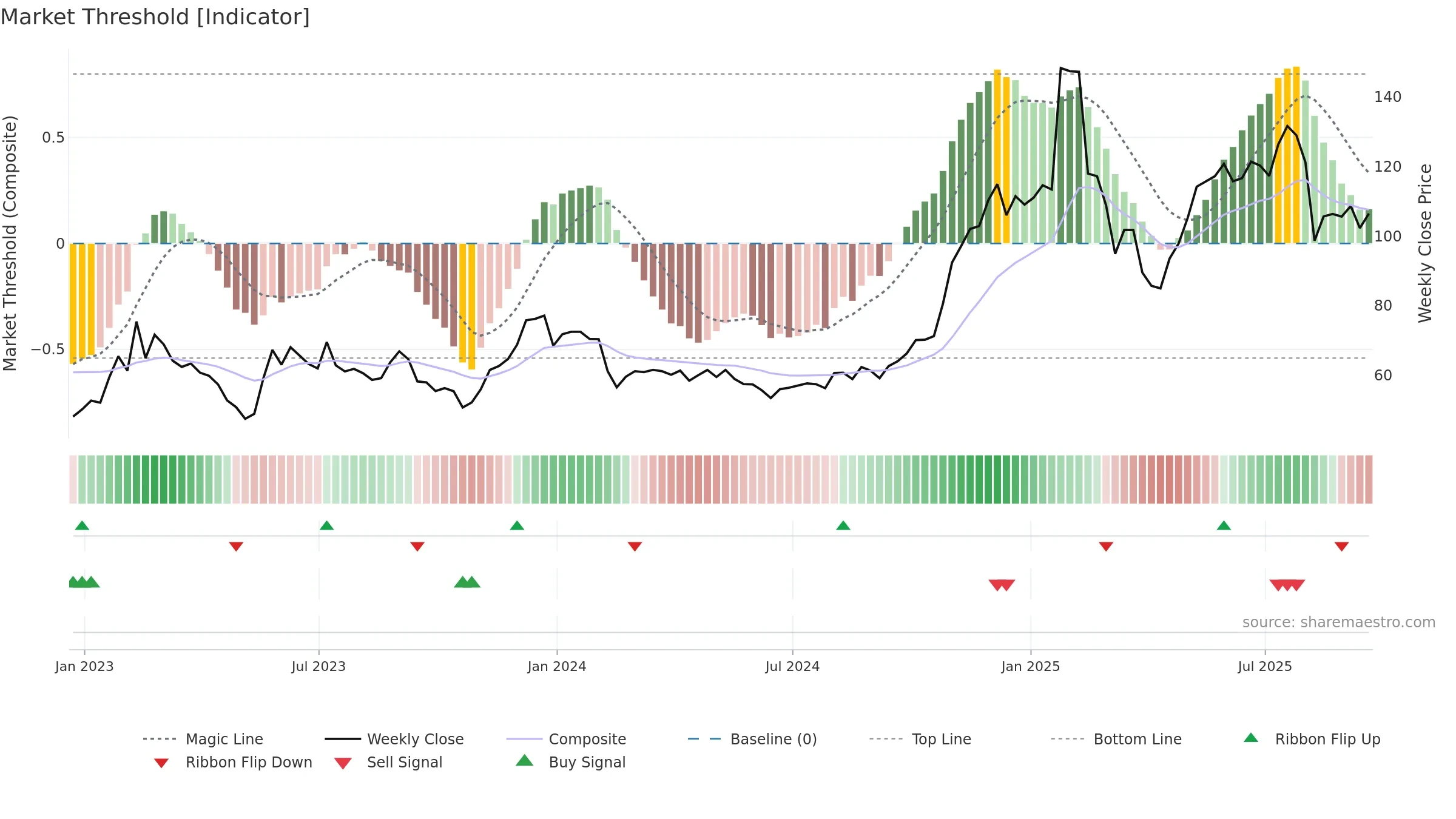 TWLO weekly Market Threshold chart, closing 2025-09-19.