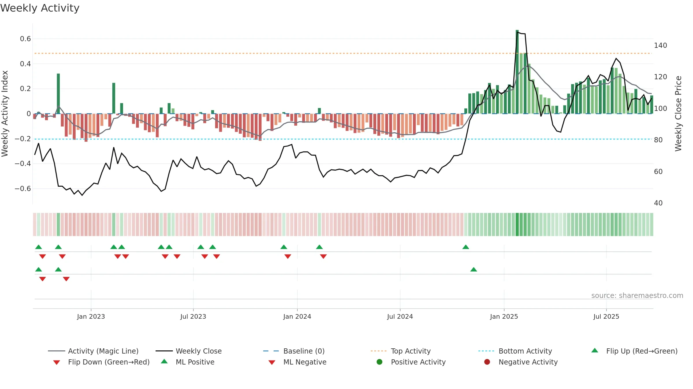 TWLO weekly Activity chart, closing 2025-09-19.