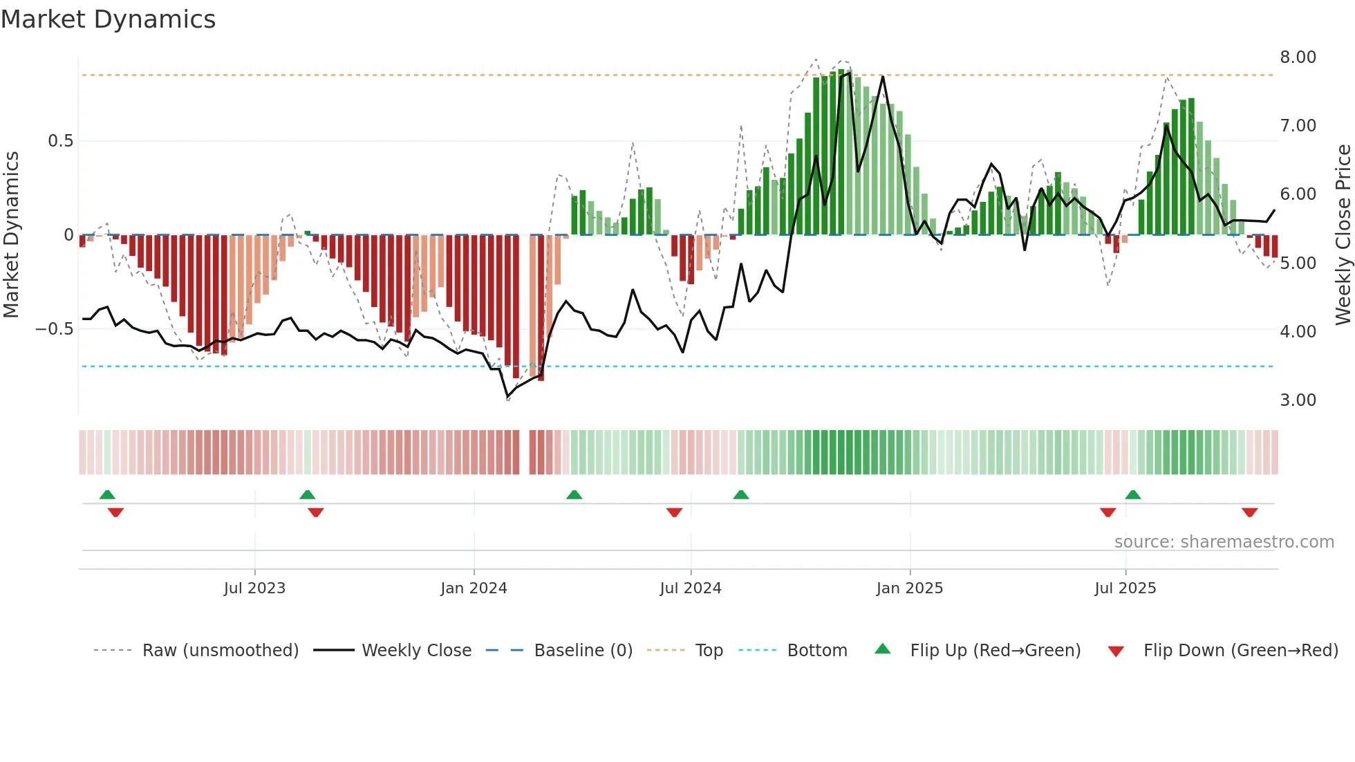 002075 weekly Market Dynamics chart