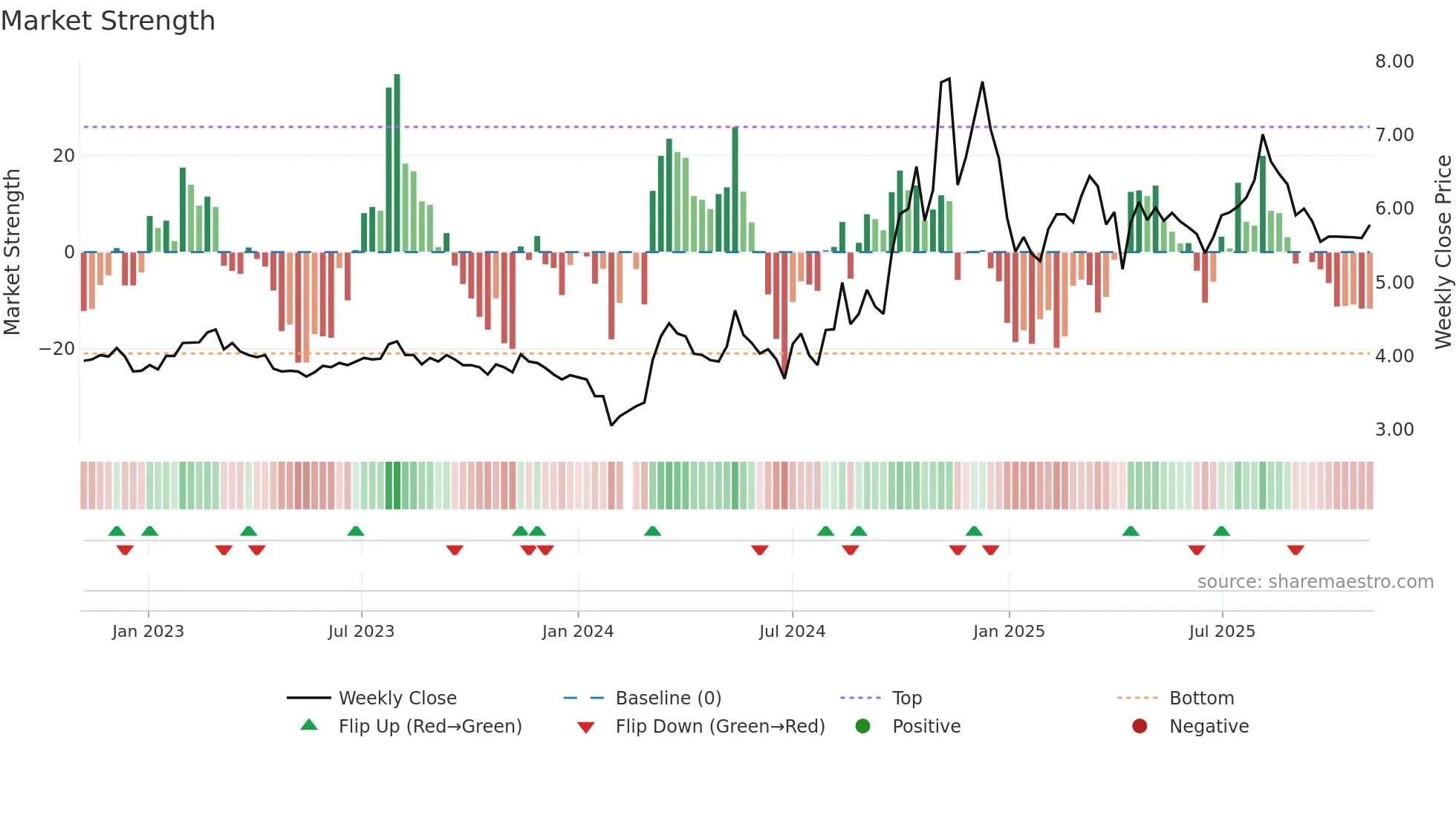 002075 weekly Market Strength chart