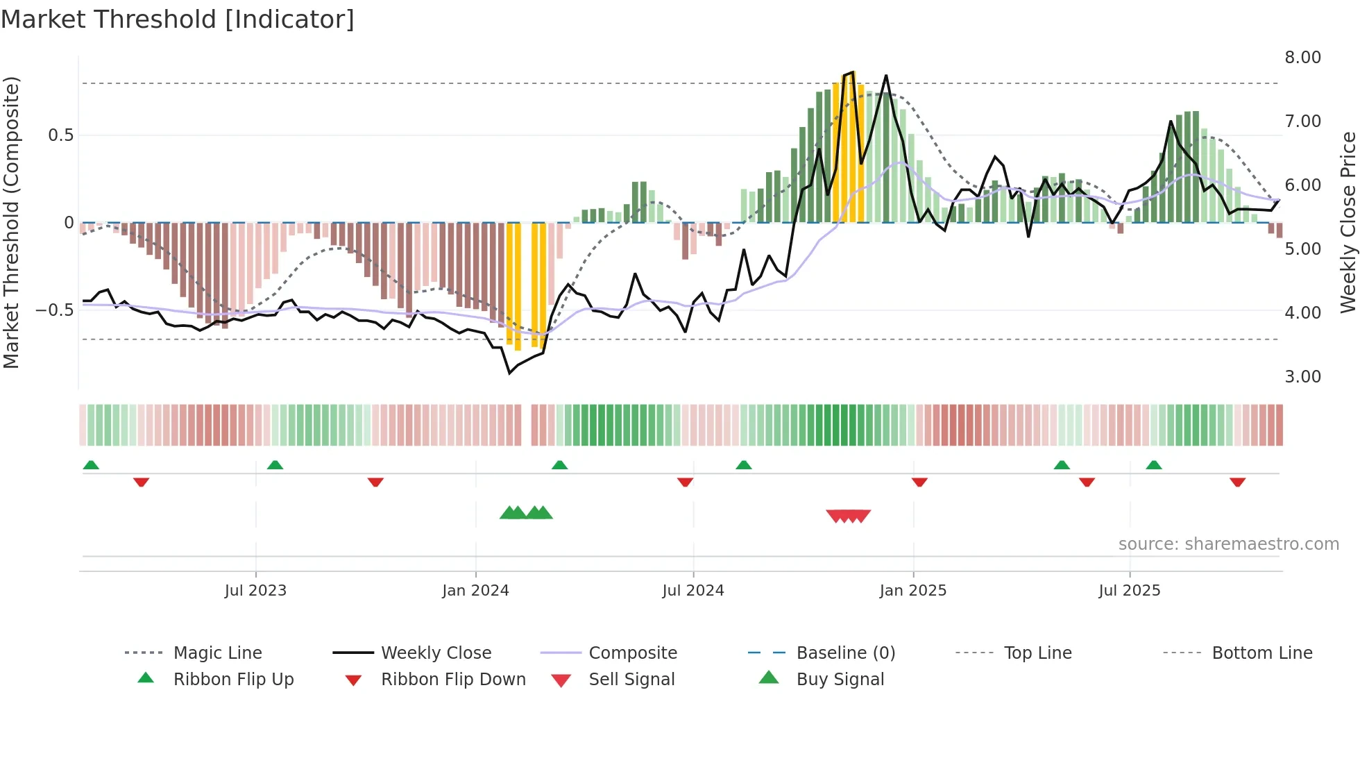 002075 weekly Market Threshold chart
