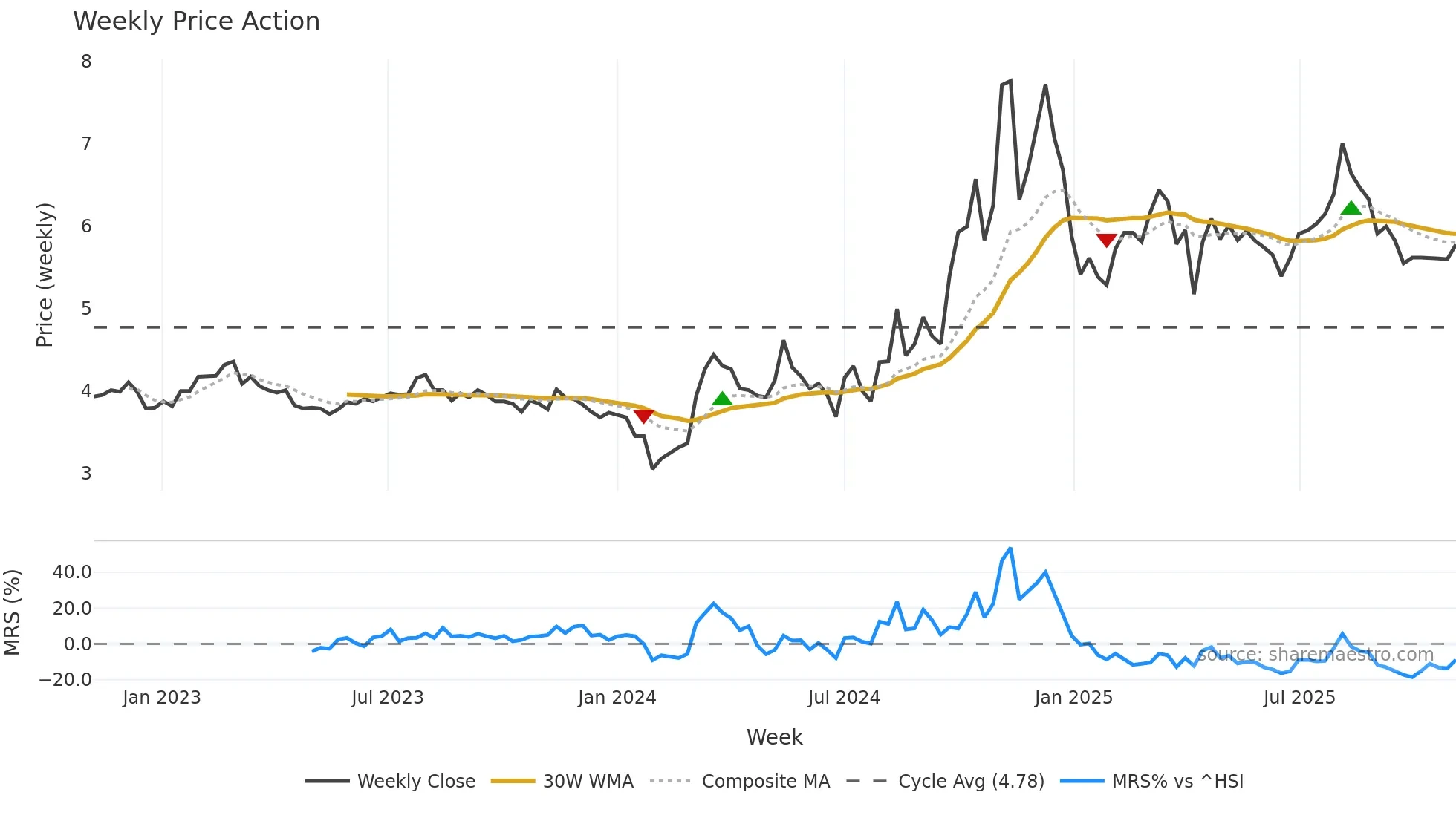 002075 weekly Price Action chart, closing 2025-11-03