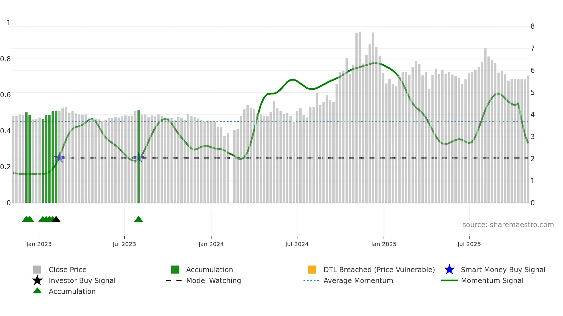 002075 weekly Smart Money chart