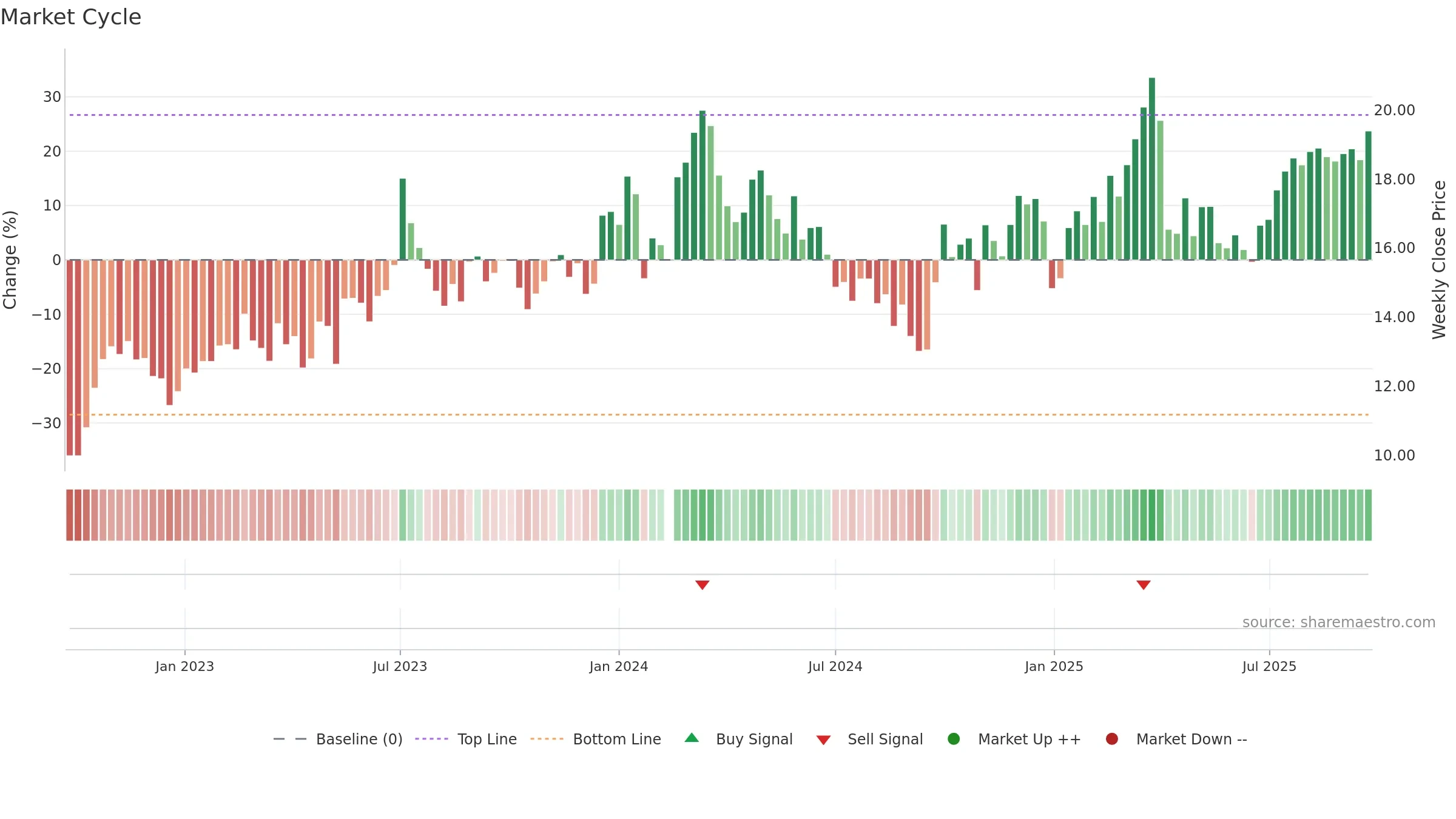300445 weekly Market Cycle chart, closing 2025-09-22.