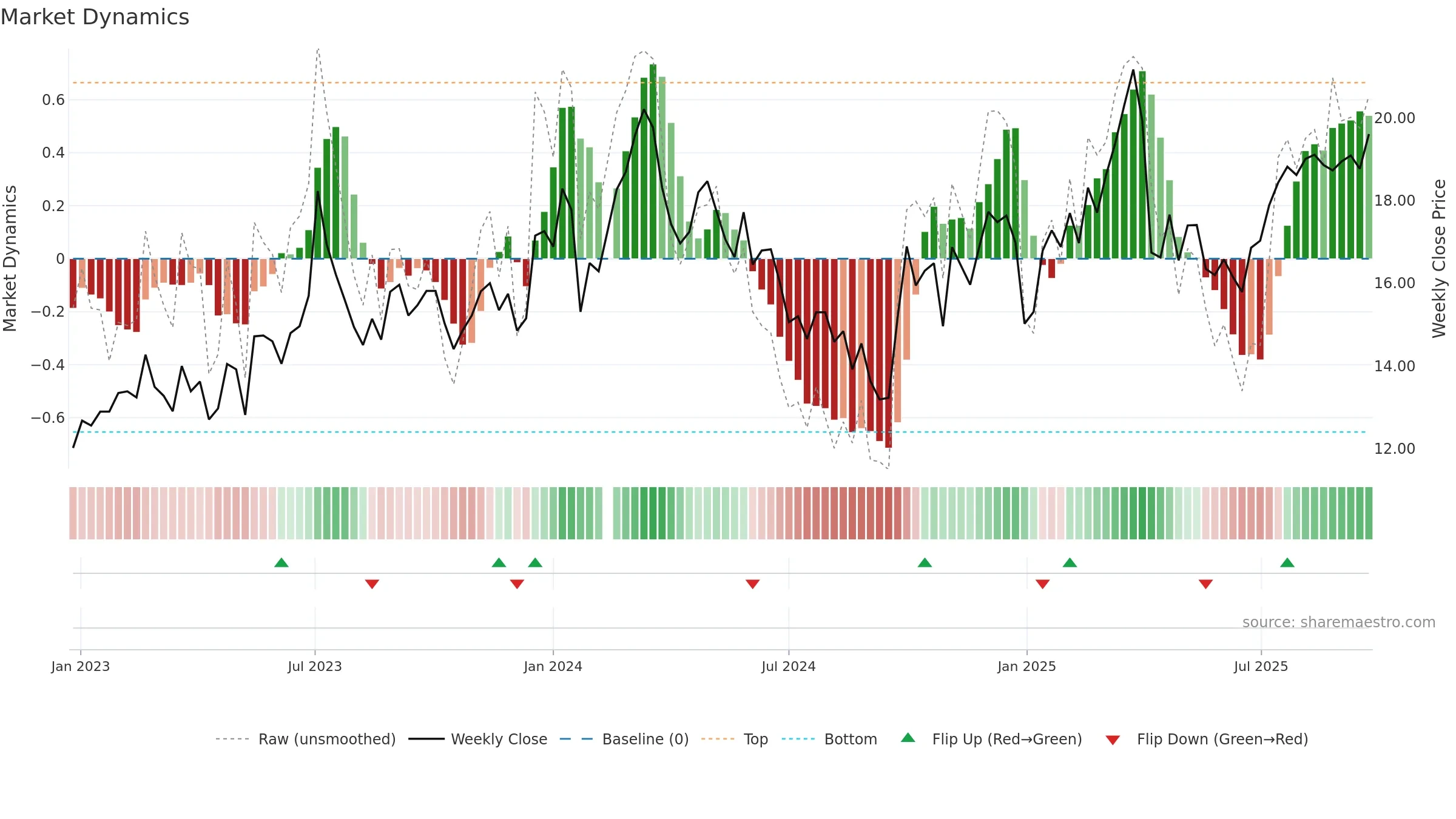 300445 weekly Market Dynamics chart, closing 2025-09-22.