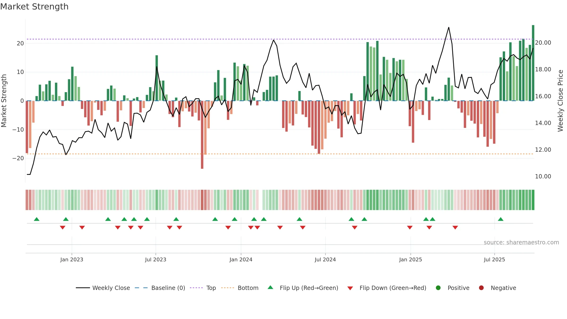 300445 weekly Market Strength chart, closing 2025-09-22.