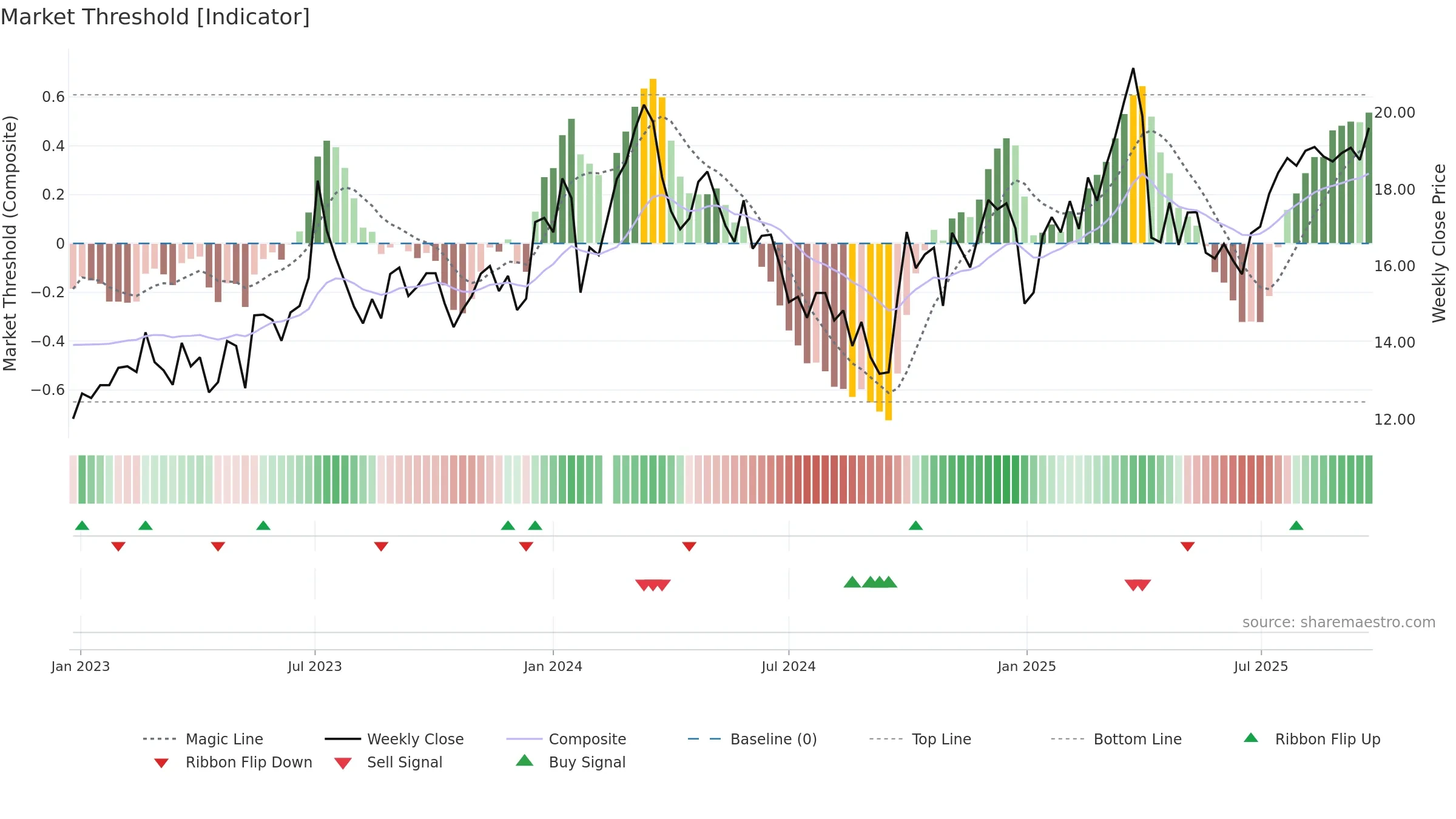 300445 weekly Market Threshold chart, closing 2025-09-22.