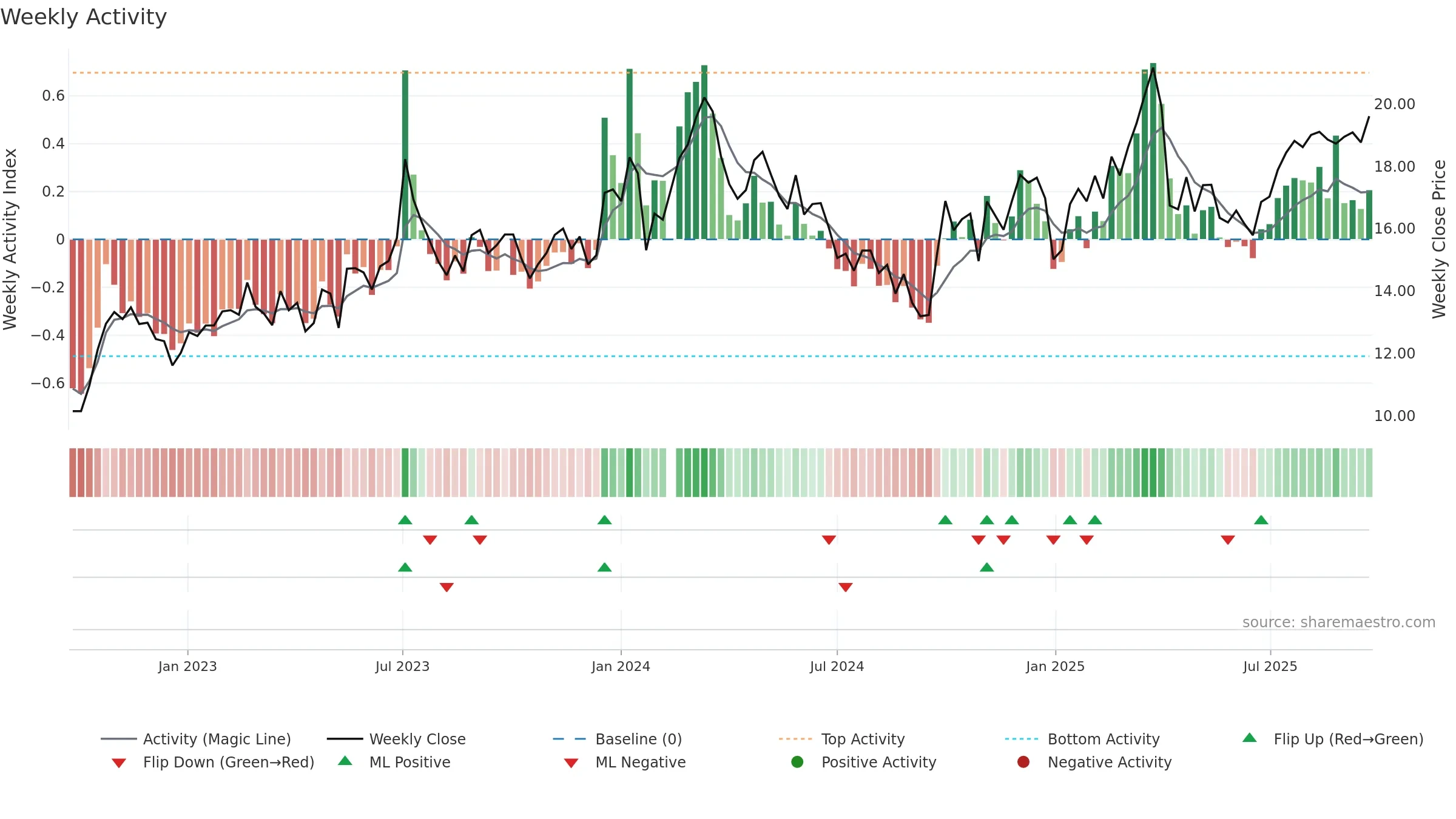 300445 weekly Activity chart, closing 2025-09-22.