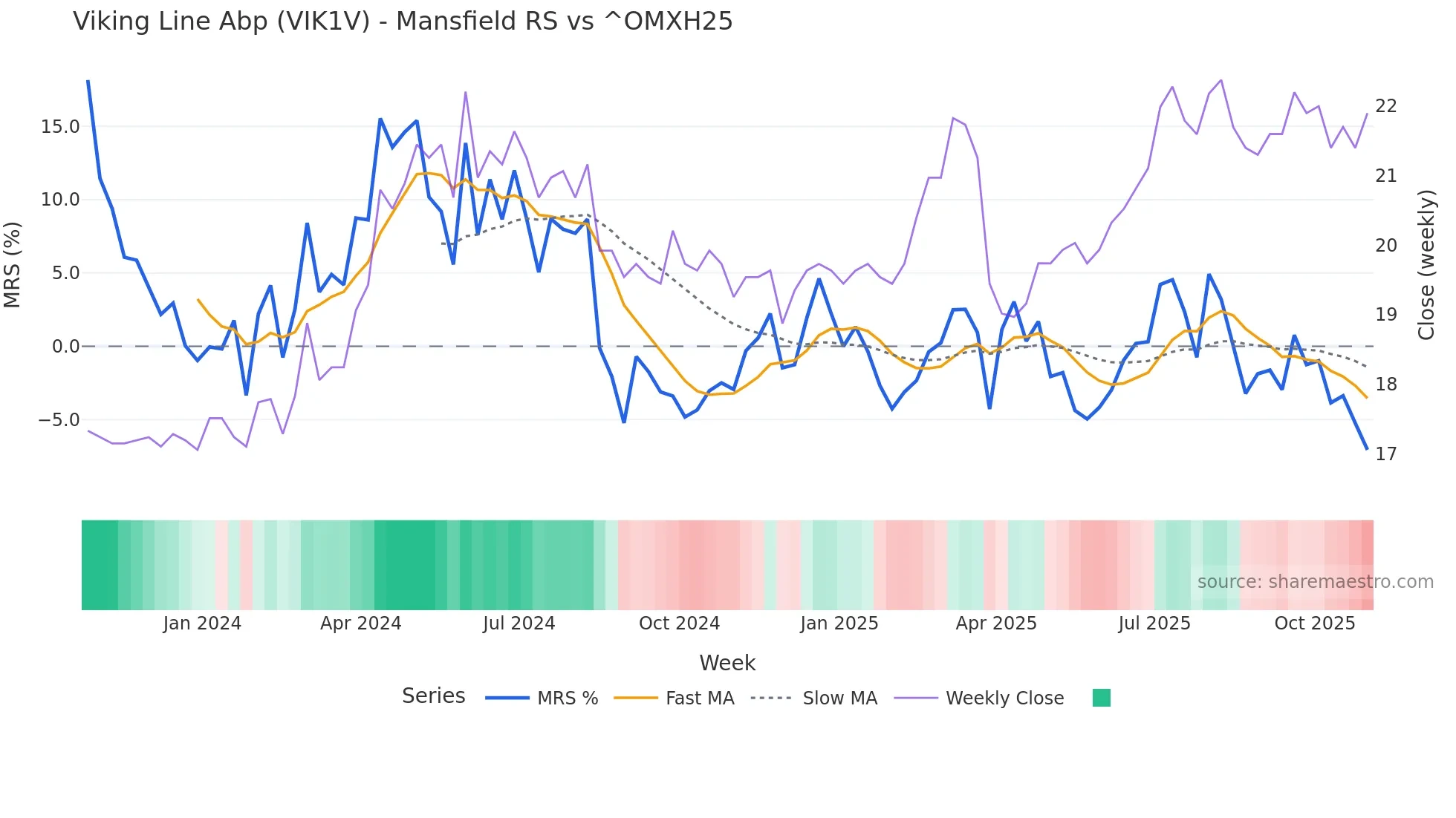 VIK1V Mansfield Relative Strength chart