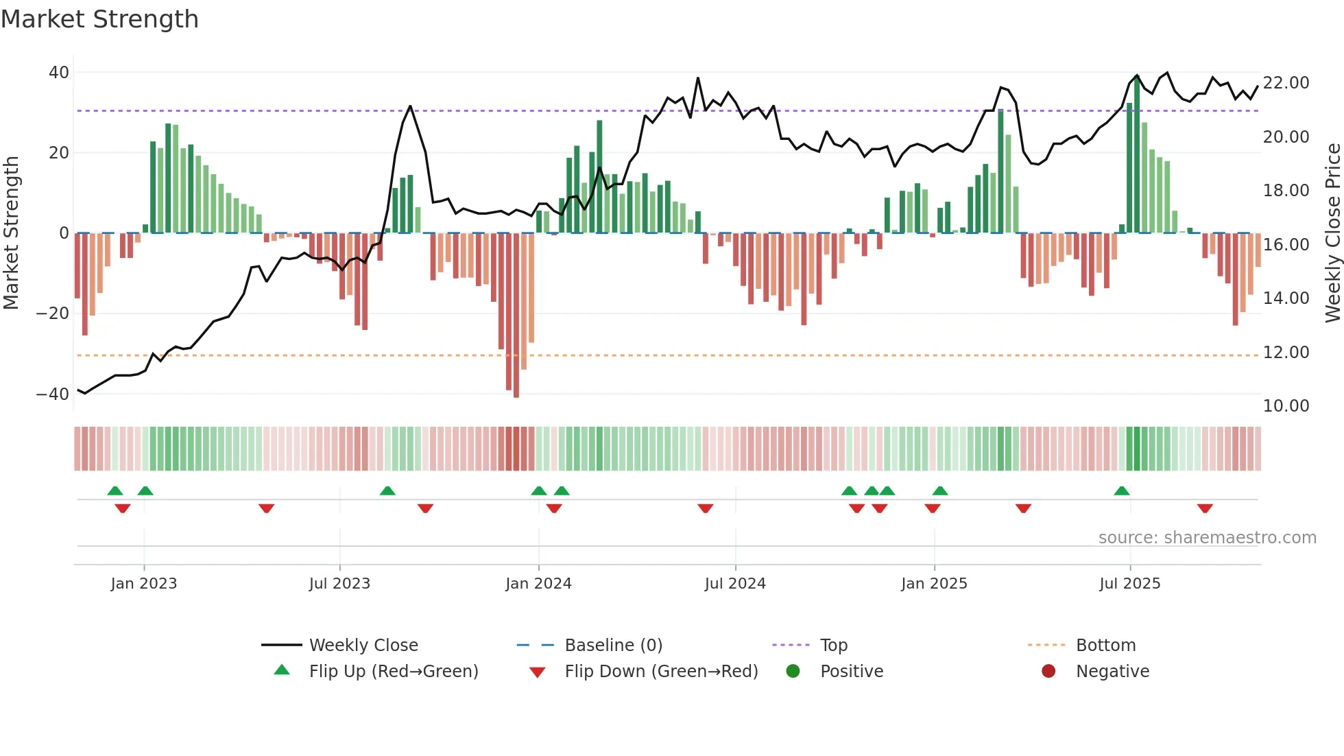 VIK1V weekly Market Strength chart
