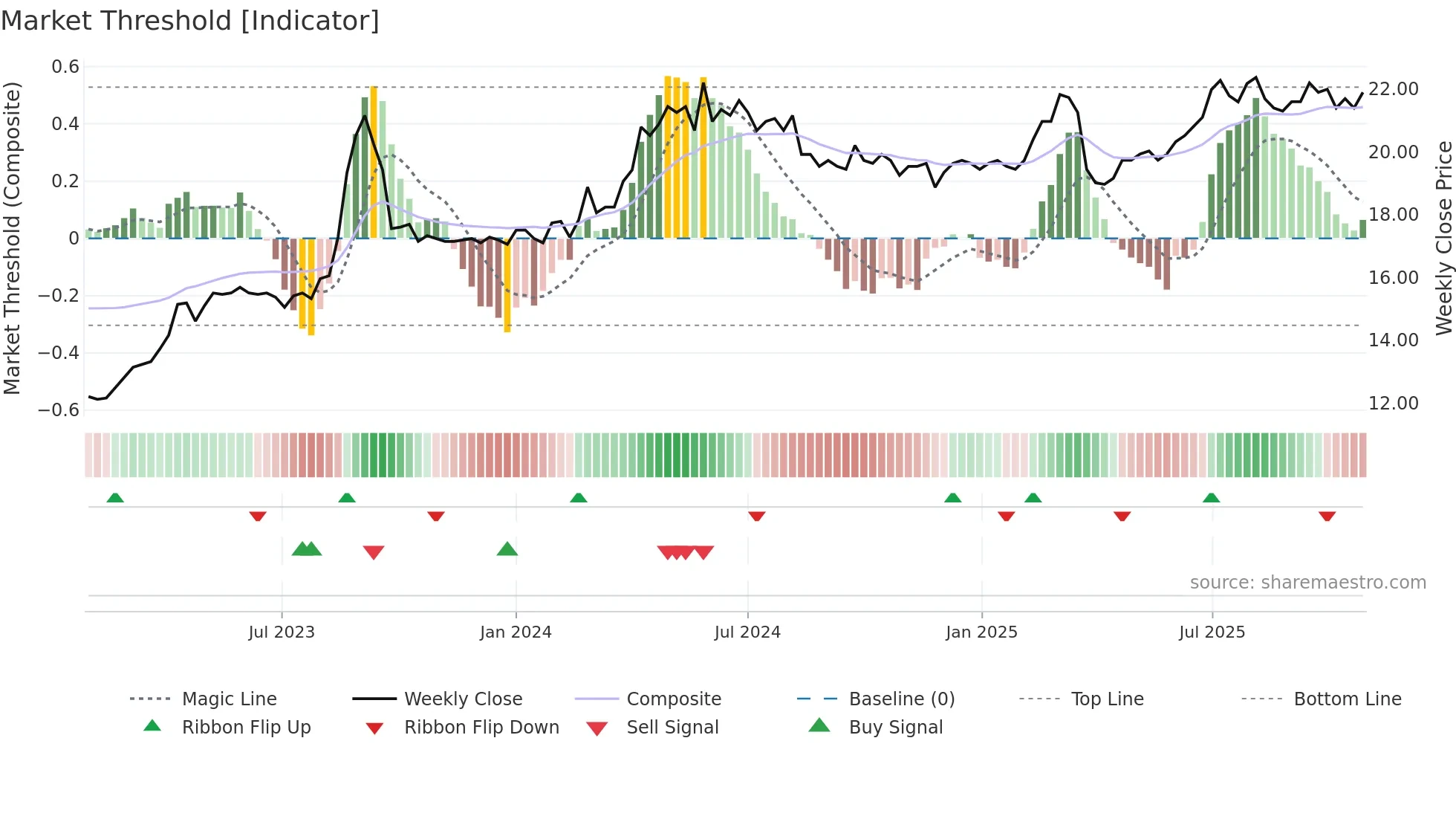 VIK1V weekly Market Threshold chart