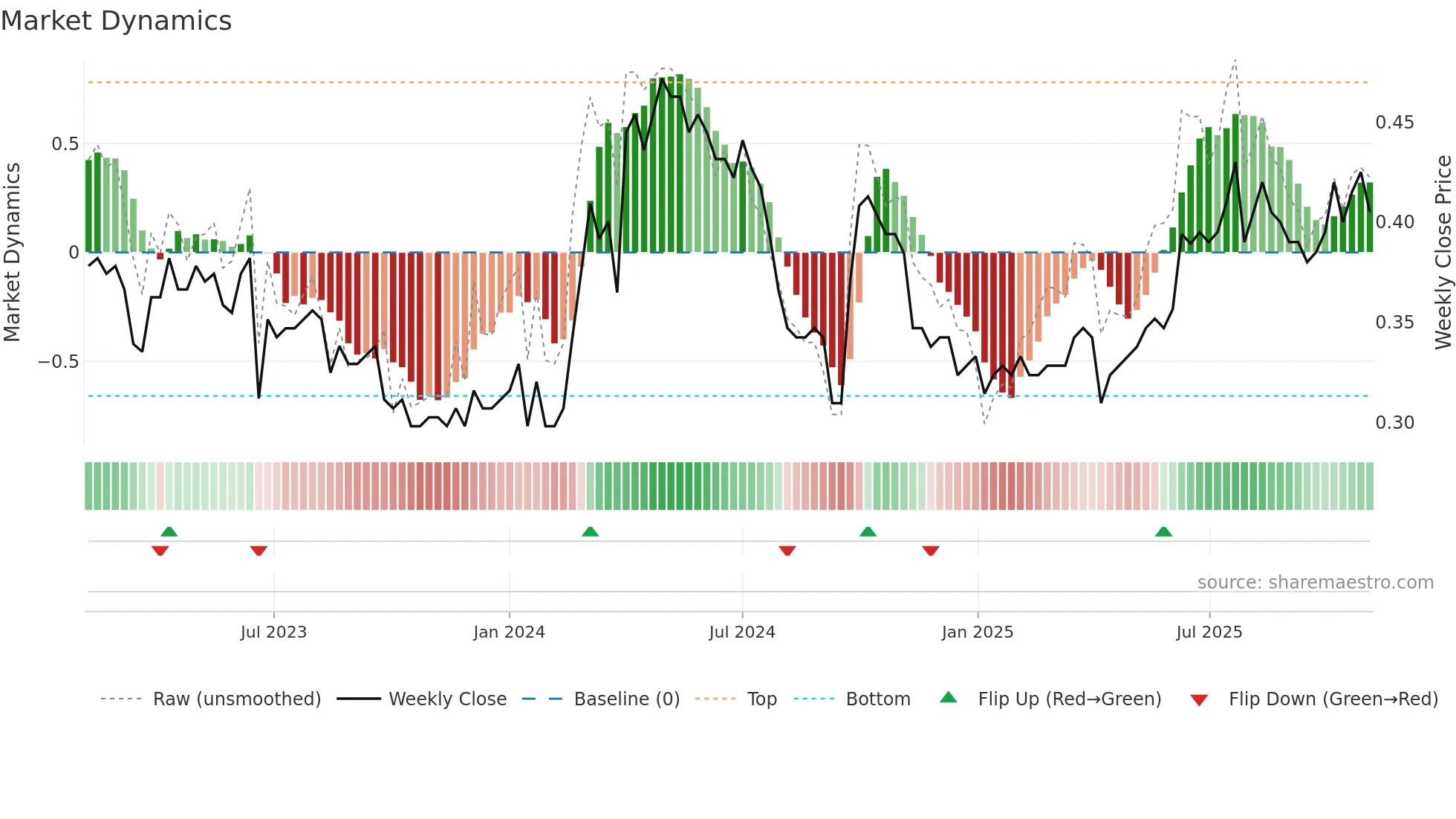 1205 weekly Market Dynamics chart