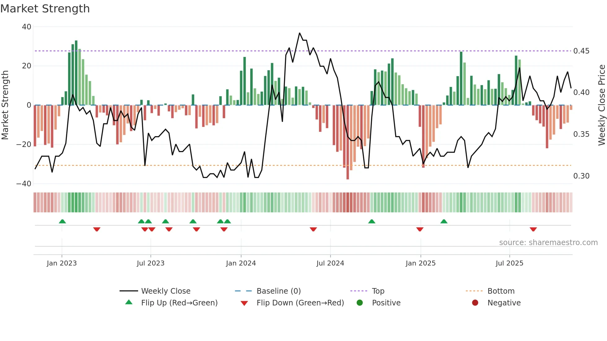 1205 weekly Market Strength chart