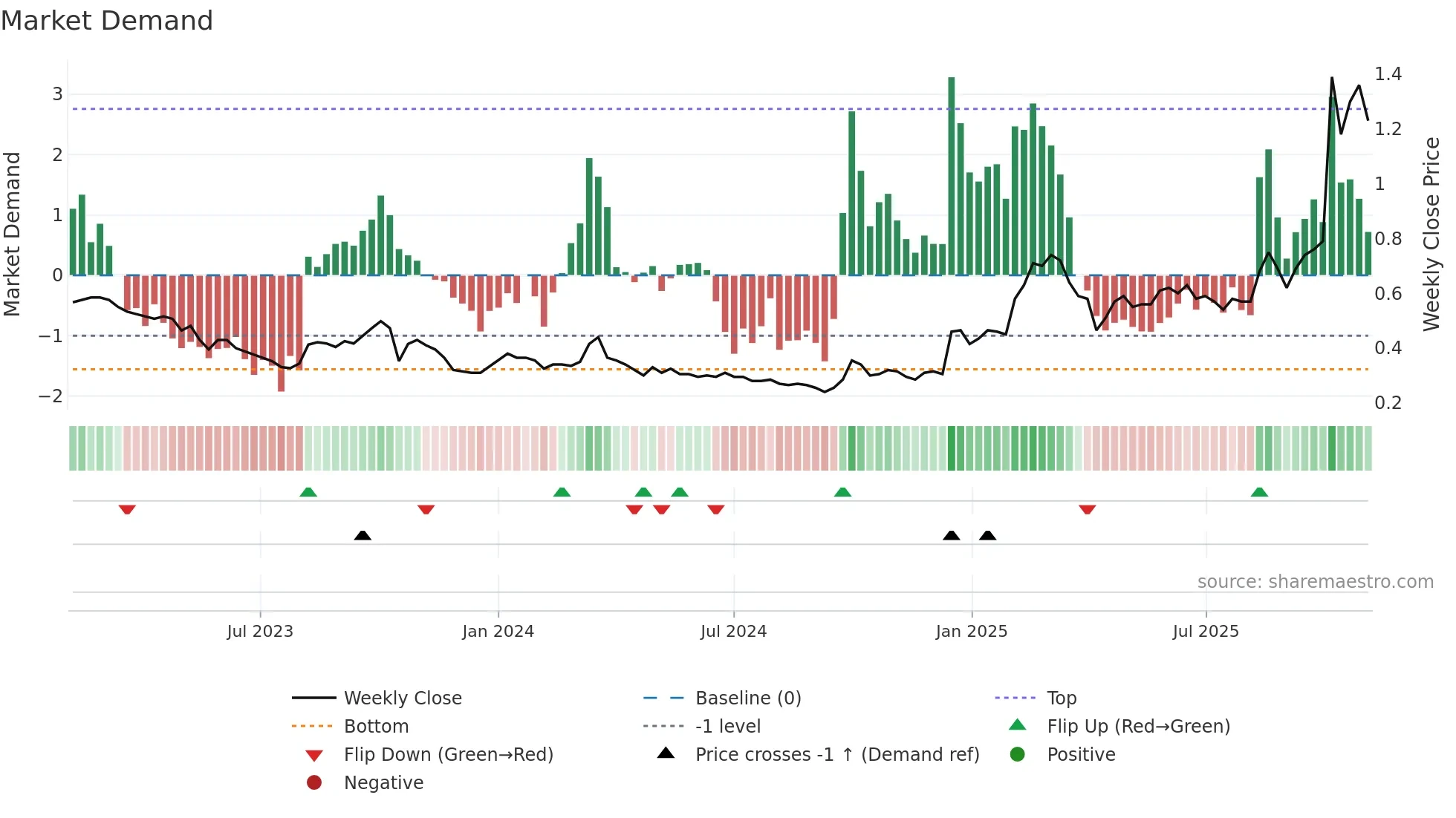8095 weekly Market Demand chart