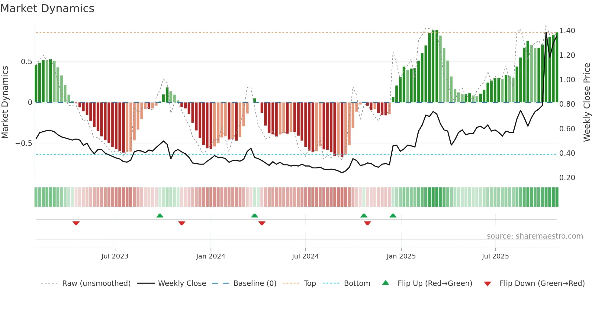 8095 weekly Market Dynamics chart