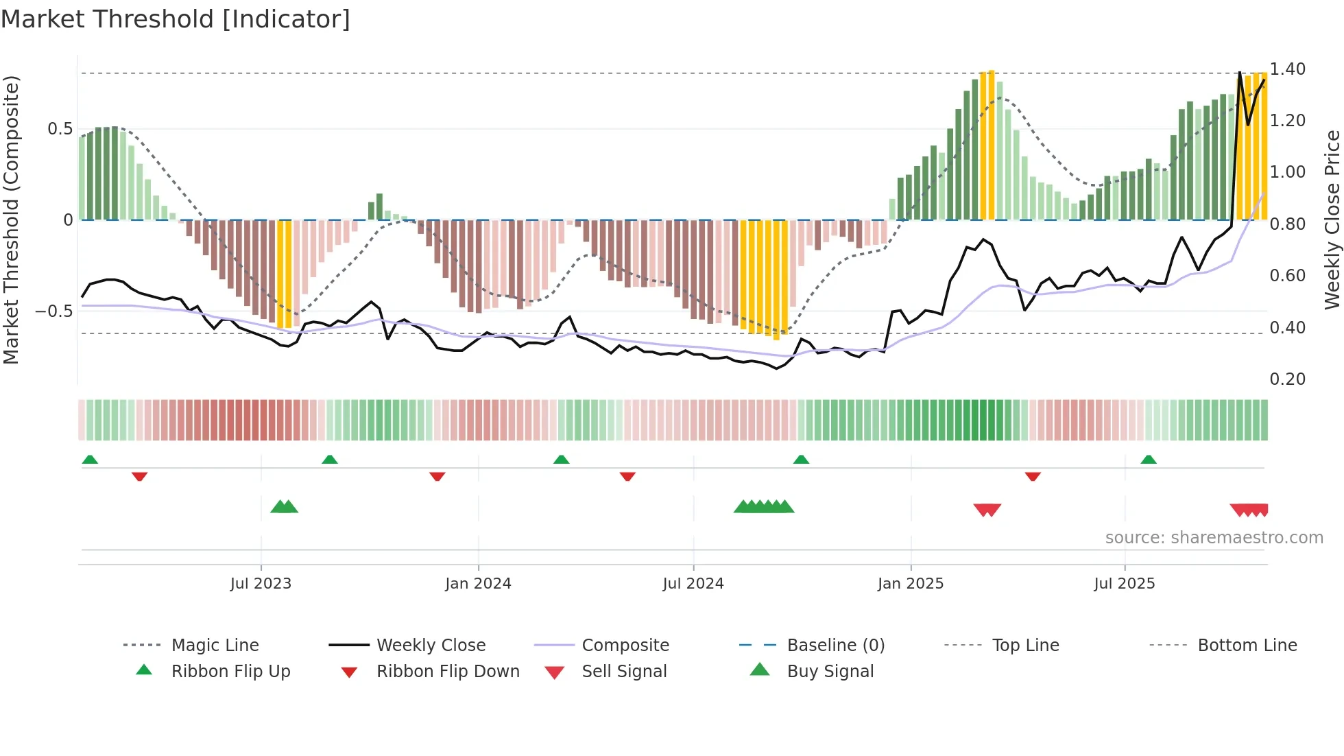 8095 weekly Market Threshold chart