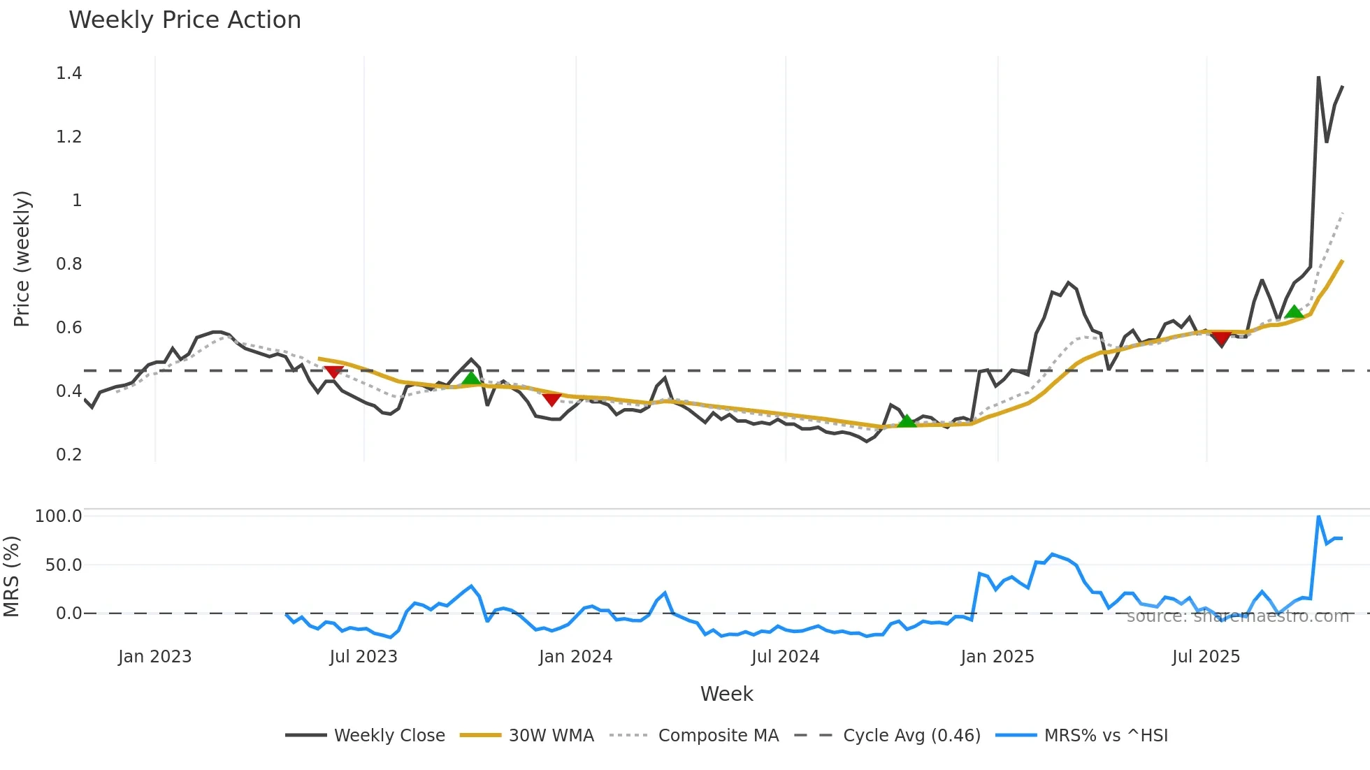8095 weekly Price Action chart, closing 2025-10-27