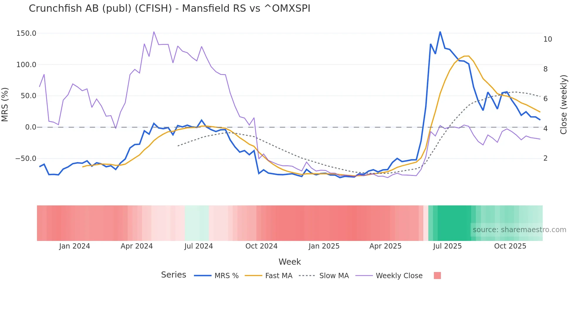 CFISH Mansfield Relative Strength chart