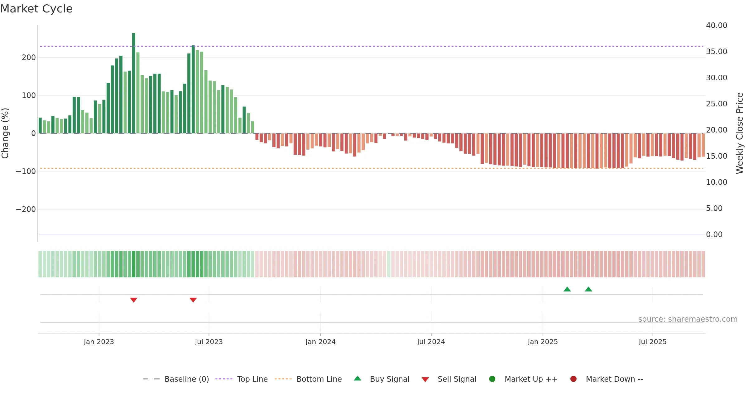 CFISH weekly Market Cycle chart, closing 2025-09-22.