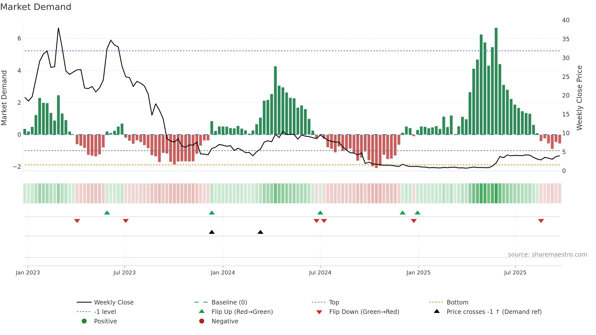 CFISH weekly Market Demand chart, closing 2025-09-22.