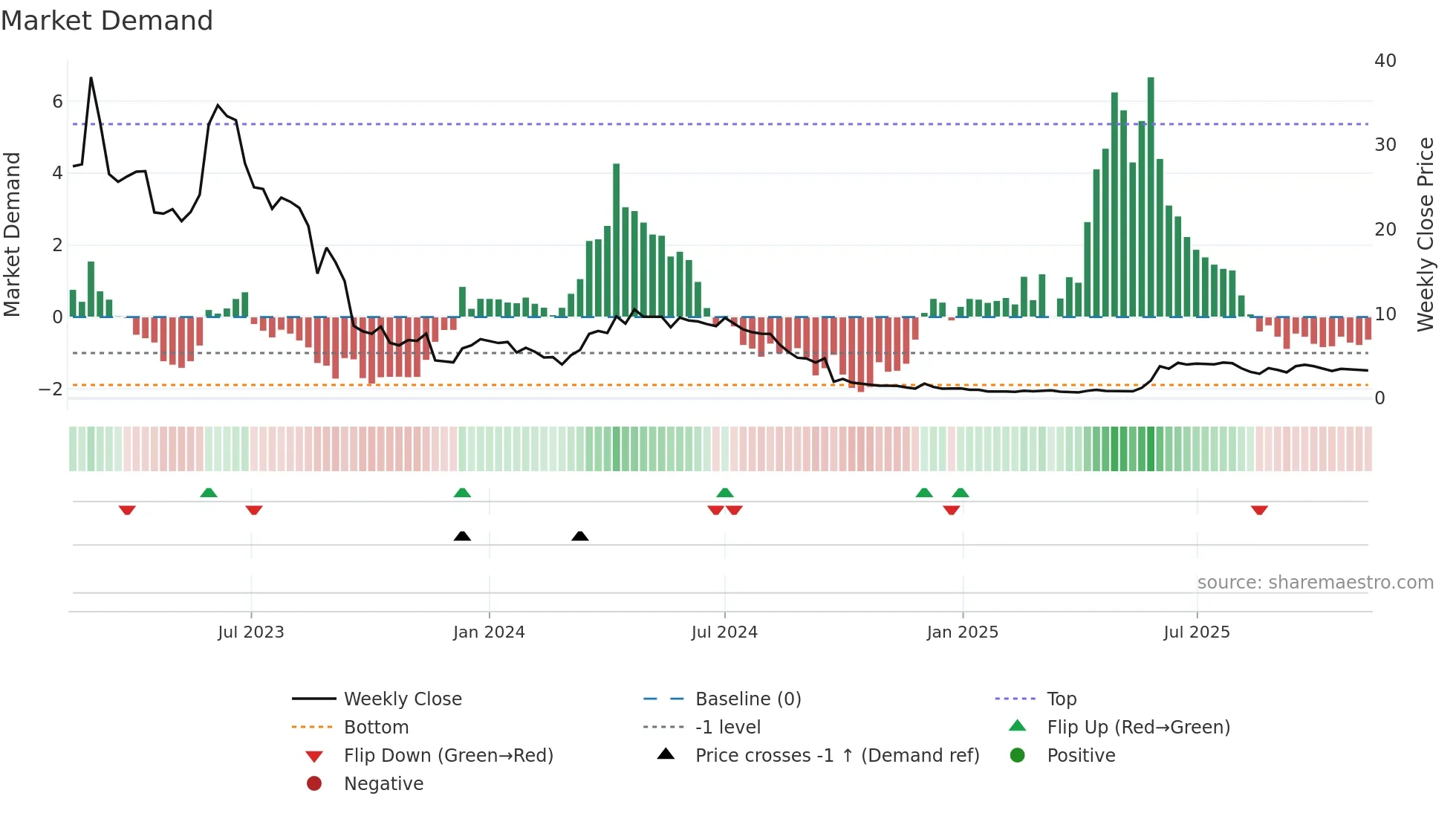 CFISH weekly Market Demand chart