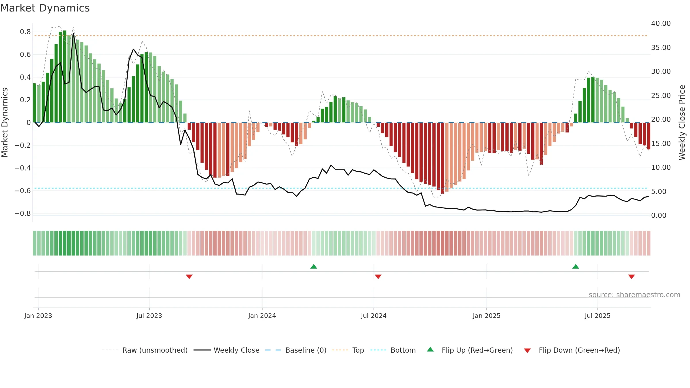 CFISH weekly Market Dynamics chart, closing 2025-09-22.