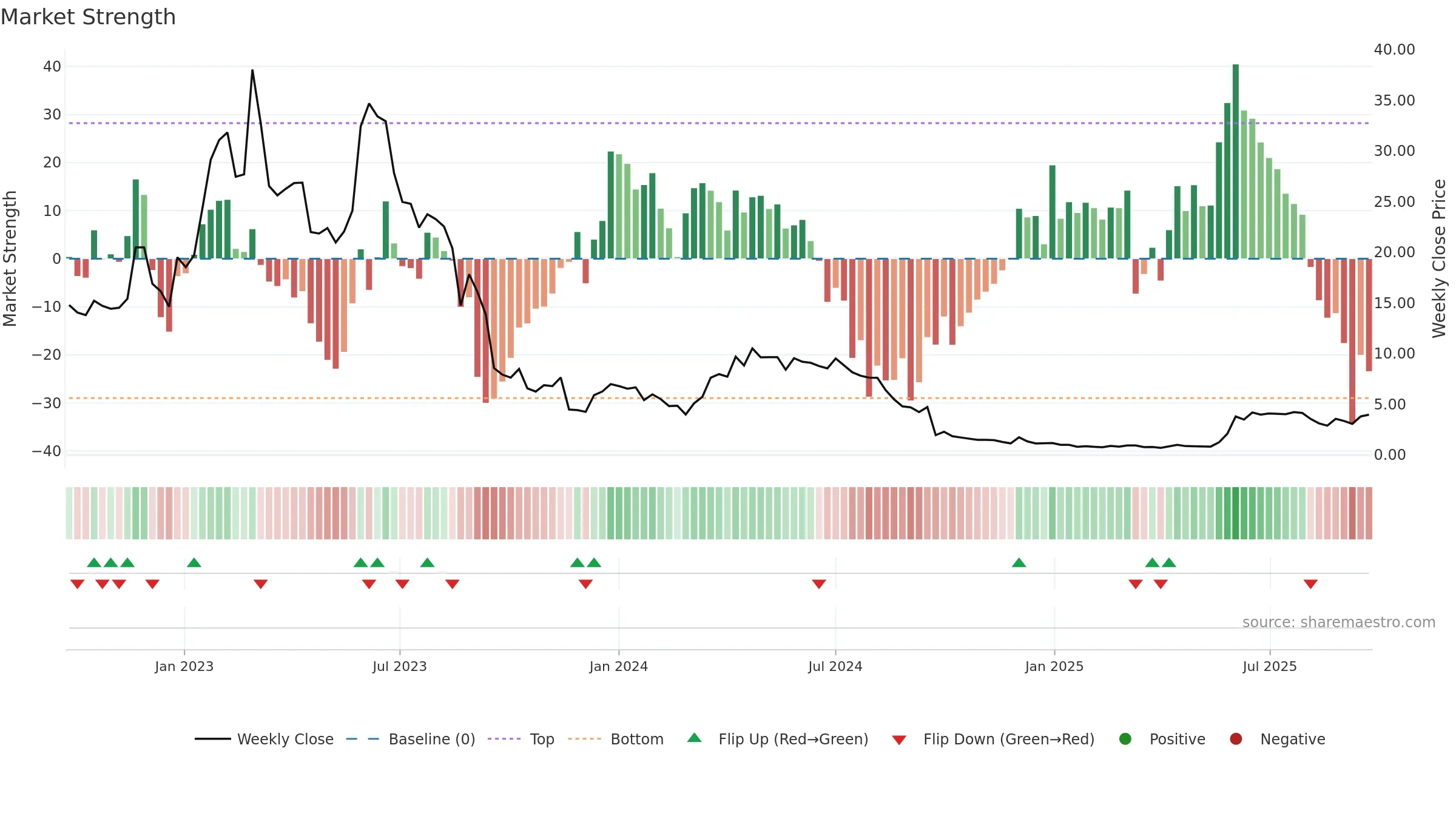 CFISH weekly Market Strength chart, closing 2025-09-22.