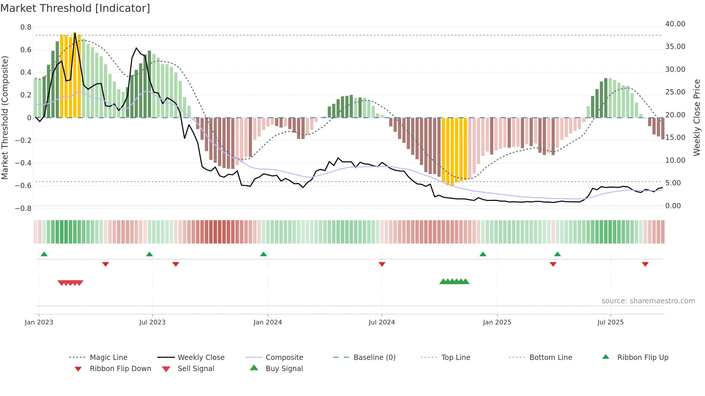 CFISH weekly Market Threshold chart, closing 2025-09-22.